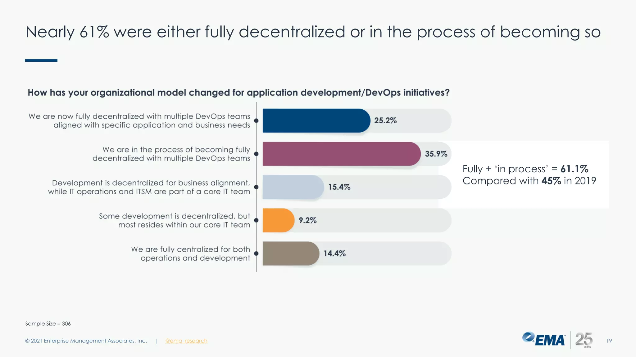 Nearly 61% were either fully decentralized or in the process of becoming so
© 2021 Enterprise Management Associates, Inc. 19
| @ema_research
Sample Size = 306
Fully + ‘in process’ = 61.1%
Compared with 45% in 2019
 