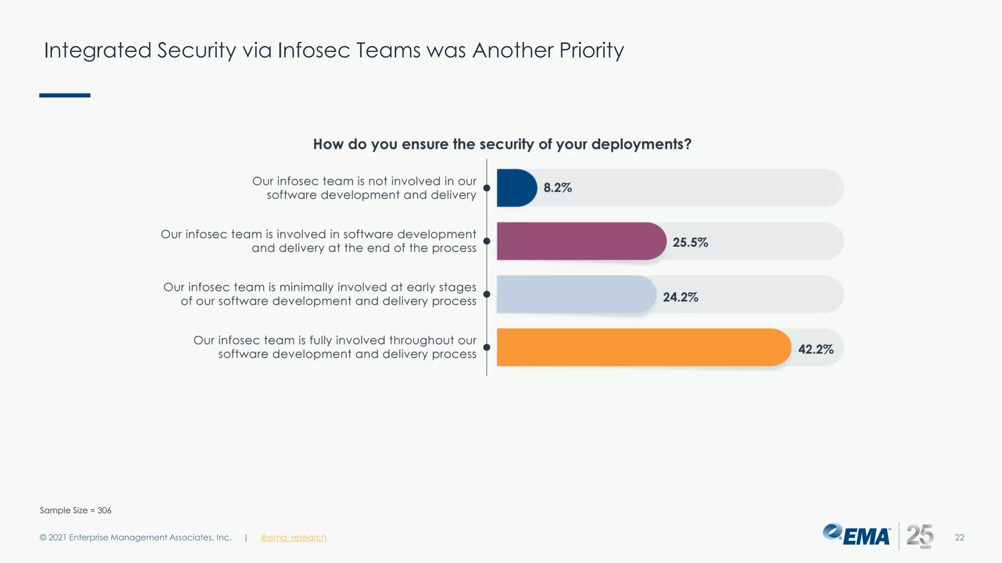 Integrated Security via Infosec Teams was Another Priority
© 2021 Enterprise Management Associates, Inc. 22
| @ema_research
Sample Size = 306
 