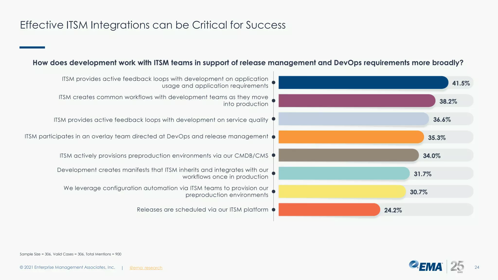 Effective ITSM Integrations can be Critical for Success
© 2021 Enterprise Management Associates, Inc. 24
| @ema_research
Sample Size = 306, Valid Cases = 306, Total Mentions = 900
 