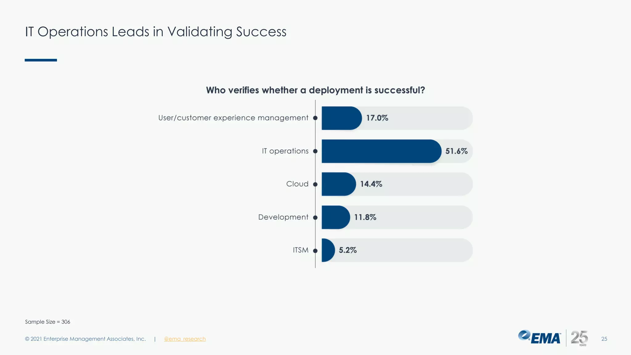 IT Operations Leads in Validating Success
© 2021 Enterprise Management Associates, Inc. 25
| @ema_research
Sample Size = 306
 