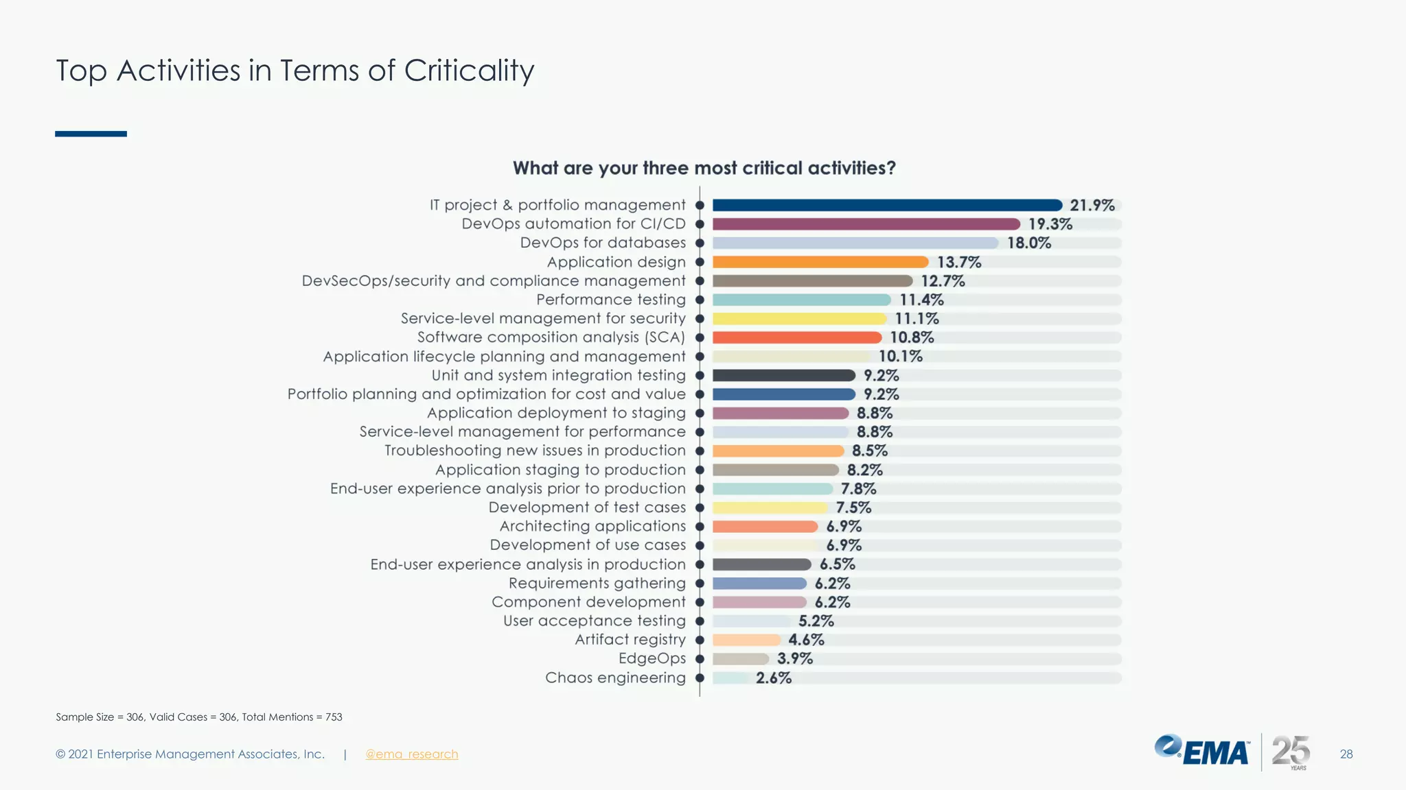 Top Activities in Terms of Criticality
© 2021 Enterprise Management Associates, Inc. 28
| @ema_research
Sample Size = 306, Valid Cases = 306, Total Mentions = 753
 