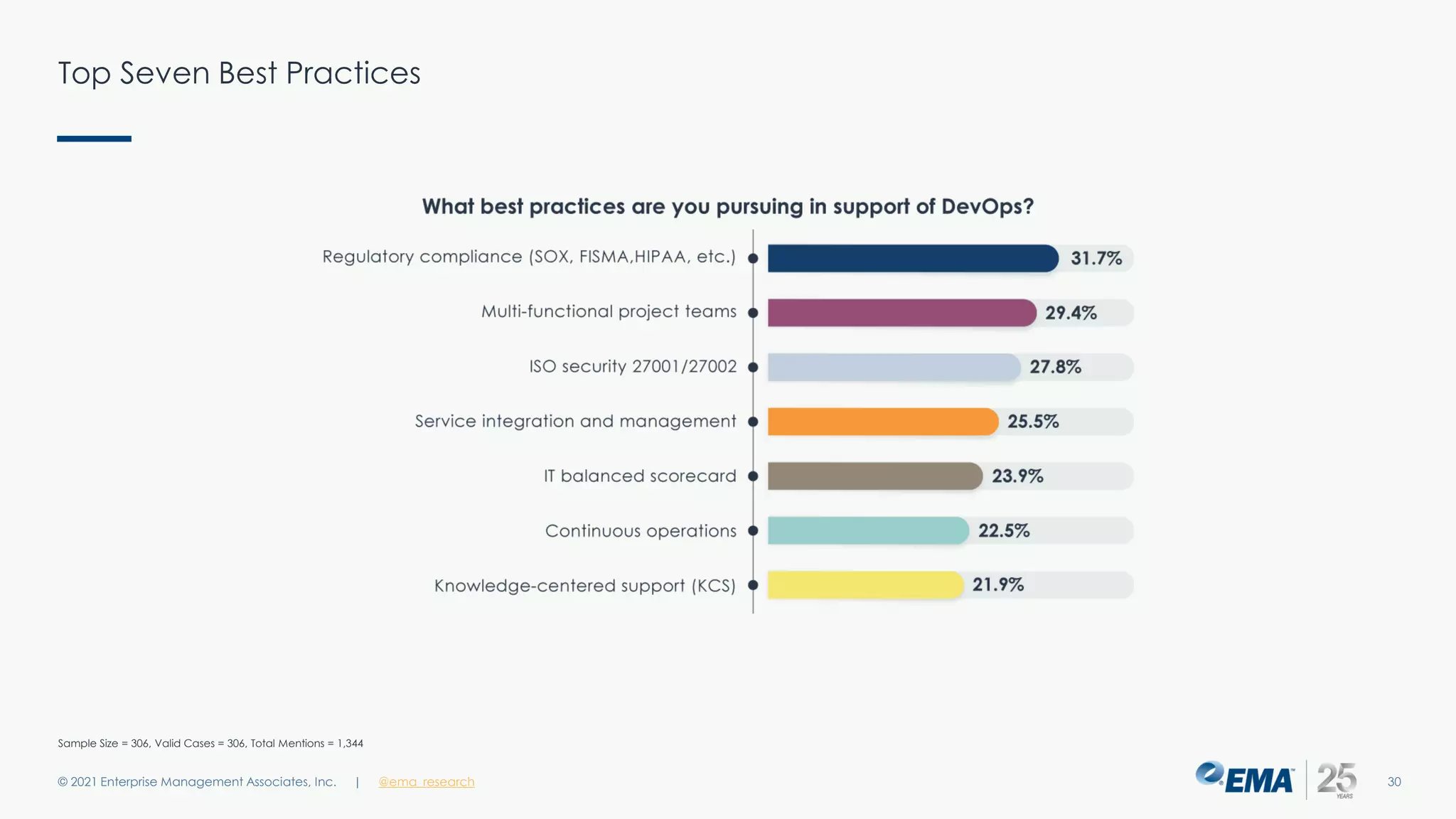 Top Seven Best Practices
© 2021 Enterprise Management Associates, Inc. 30
| @ema_research
Sample Size = 306, Valid Cases = 306, Total Mentions = 1,344
 