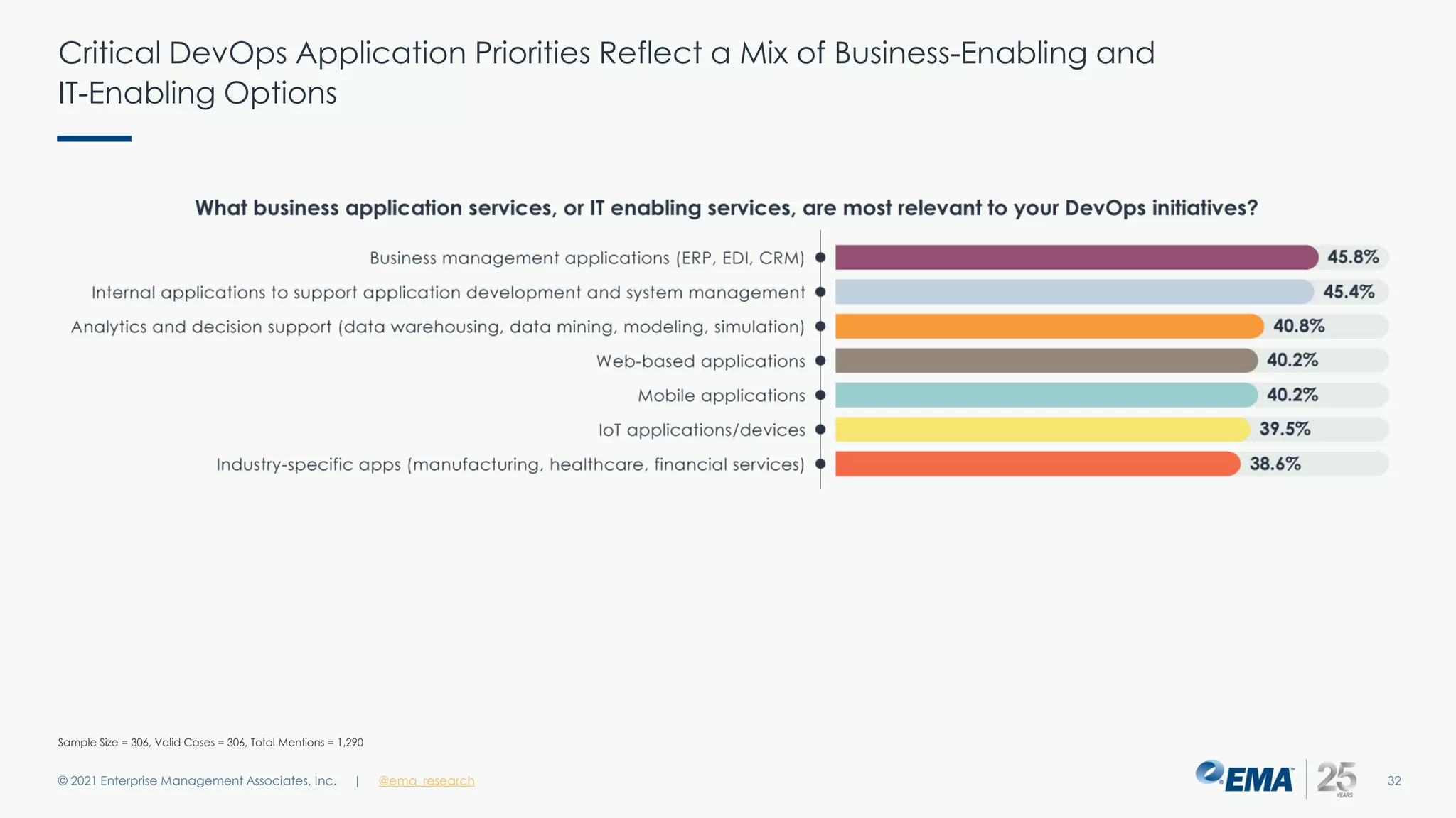 Critical DevOps Application Priorities Reflect a Mix of Business-Enabling and
IT-Enabling Options
© 2021 Enterprise Management Associates, Inc. 32
| @ema_research
Sample Size = 306, Valid Cases = 306, Total Mentions = 1,290
 