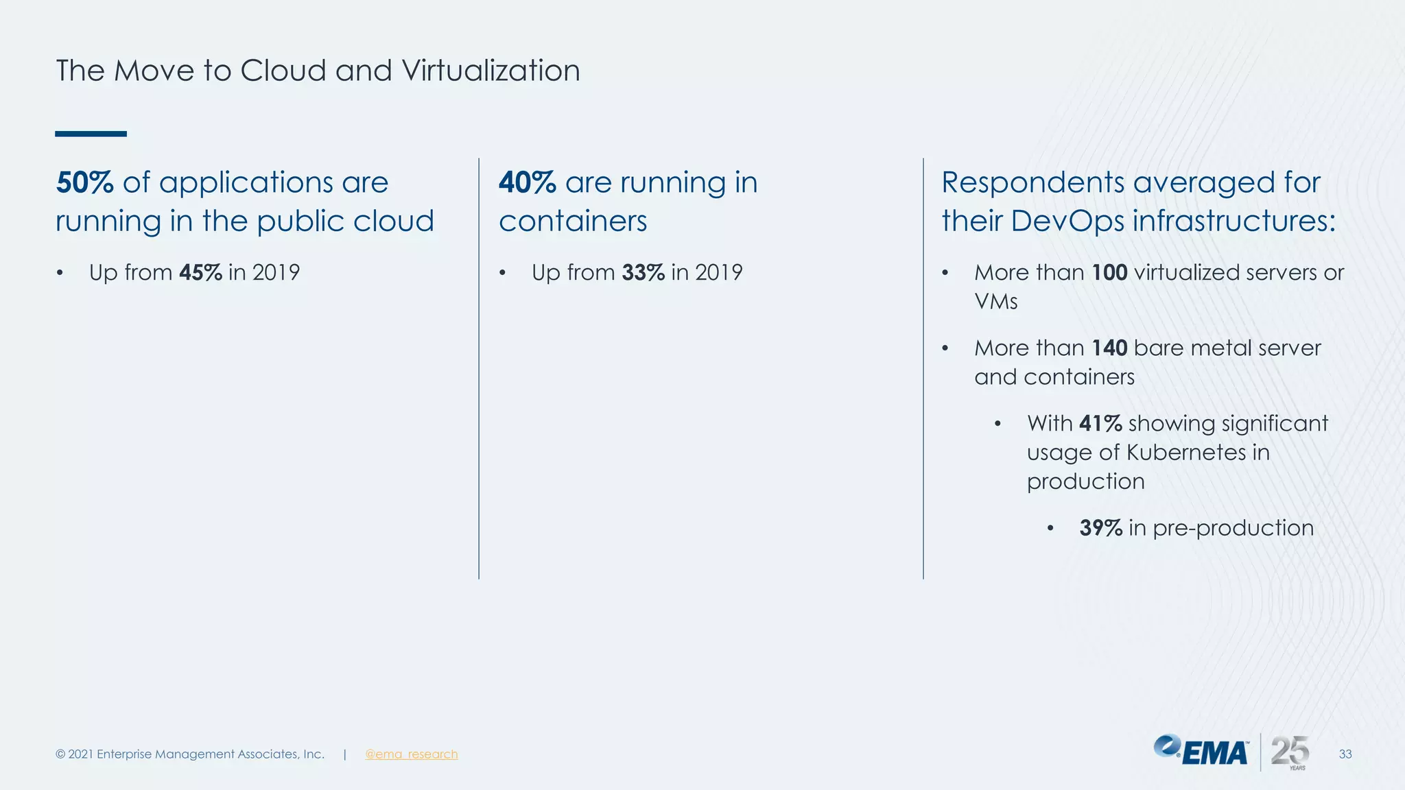 The Move to Cloud and Virtualization
© 2021 Enterprise Management Associates, Inc. 33
50% of applications are
running in the public cloud
• Up from 45% in 2019
40% are running in
containers
• Up from 33% in 2019
Respondents averaged for
their DevOps infrastructures:
• More than 100 virtualized servers or
VMs
• More than 140 bare metal server
and containers
• With 41% showing significant
usage of Kubernetes in
production
• 39% in pre-production
| @ema_research
 