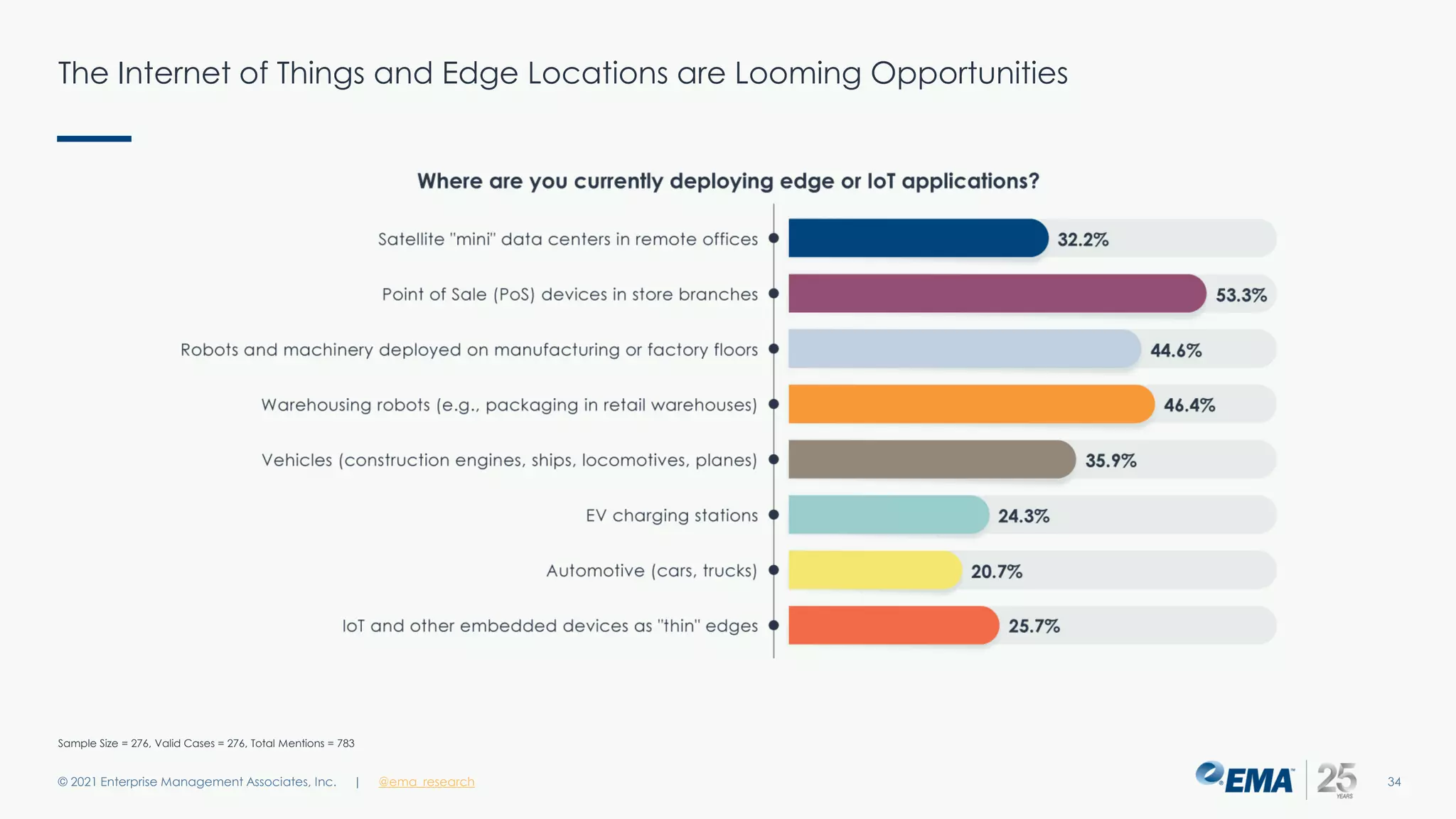 The Internet of Things and Edge Locations are Looming Opportunities
© 2021 Enterprise Management Associates, Inc. 34
| @ema_research
Sample Size = 276, Valid Cases = 276, Total Mentions = 783
 