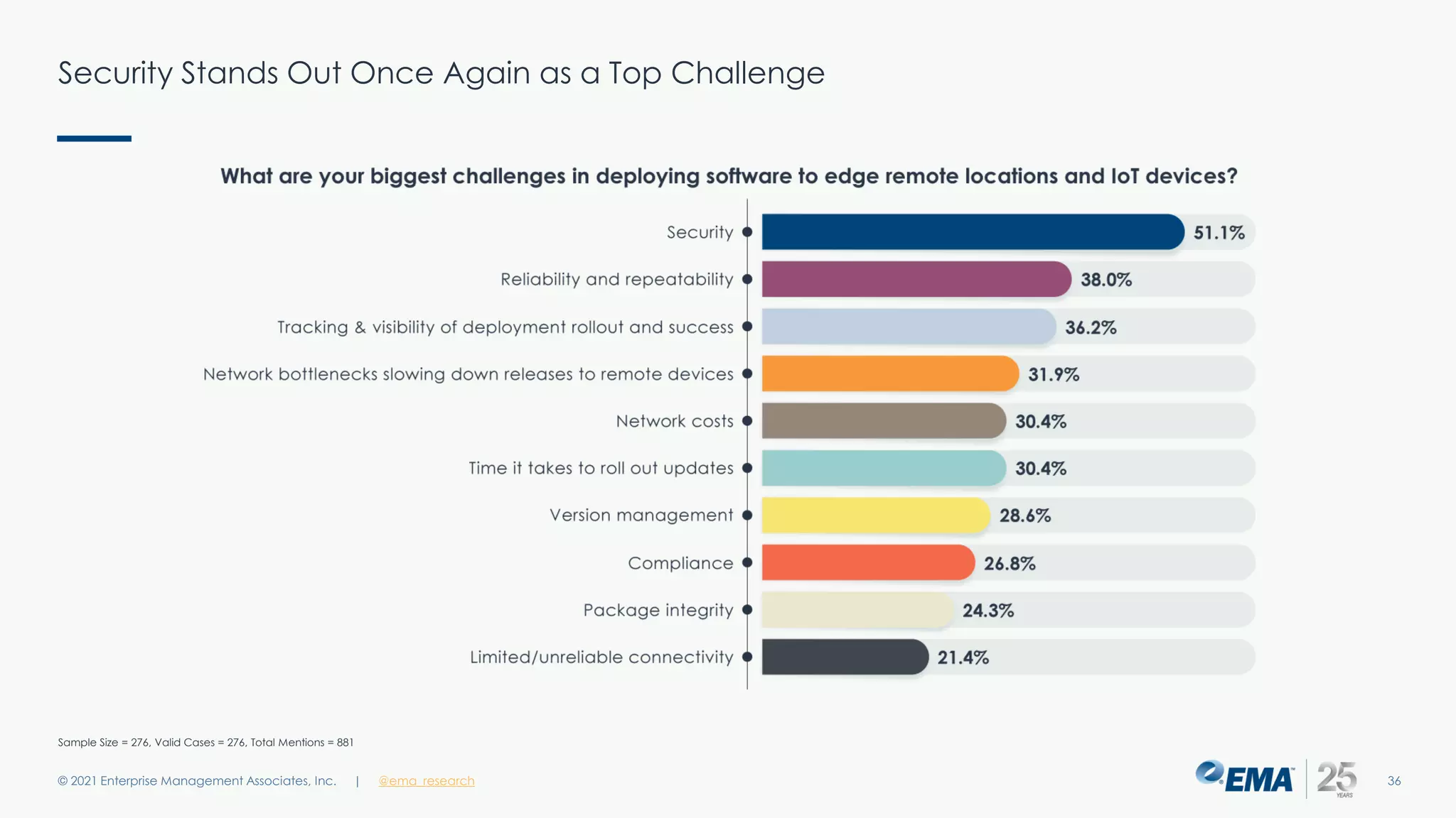 Security Stands Out Once Again as a Top Challenge
© 2021 Enterprise Management Associates, Inc. 36
| @ema_research
Sample Size = 276, Valid Cases = 276, Total Mentions = 881
 