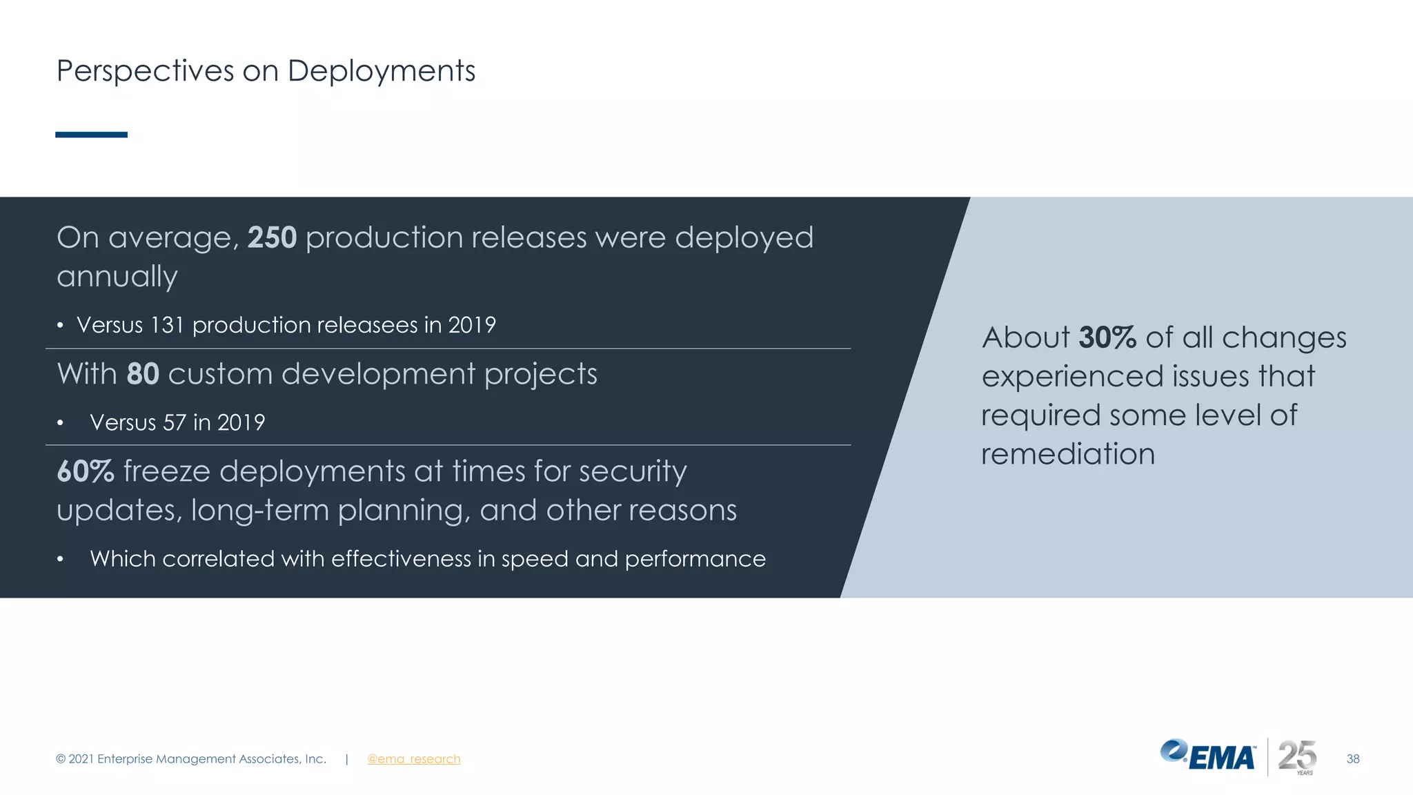 Perspectives on Deployments
© 2021 Enterprise Management Associates, Inc. 38
On average, 250 production releases were deployed
annually
• Versus 131 production releasees in 2019
With 80 custom development projects
• Versus 57 in 2019
60% freeze deployments at times for security
updates, long-term planning, and other reasons
• Which correlated with effectiveness in speed and performance
About 30% of all changes
experienced issues that
required some level of
remediation
| @ema_research
 