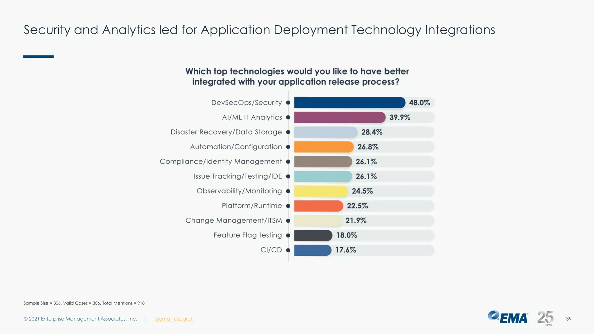 Security and Analytics led for Application Deployment Technology Integrations
© 2021 Enterprise Management Associates, Inc. 39
| @ema_research
Sample Size = 306, Valid Cases = 306, Total Mentions = 918
 