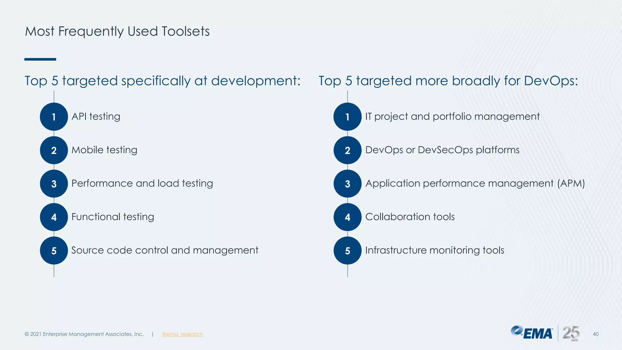 Most Frequently Used Toolsets
© 2021 Enterprise Management Associates, Inc. 40
Top 5 targeted specifically at development:
API testing
Mobile testing
Performance and load testing
Functional testing
Source code control and management
Top 5 targeted more broadly for DevOps:
IT project and portfolio management
DevOps or DevSecOps platforms
Application performance management (APM)
Collaboration tools
Infrastructure monitoring tools
| @ema_research
1
2
3
5
4
1
2
3
5
4
 