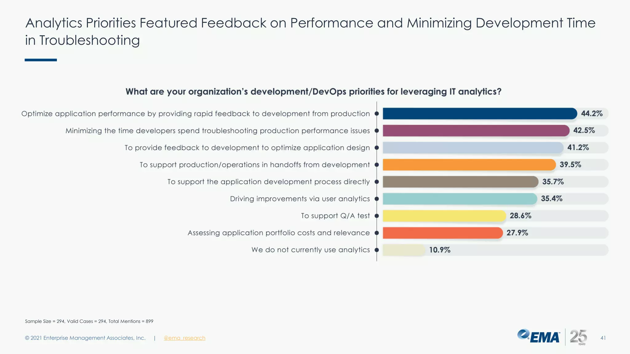 Analytics Priorities Featured Feedback on Performance and Minimizing Development Time
in Troubleshooting
© 2021 Enterprise Management Associates, Inc. 41
| @ema_research
Sample Size = 294, Valid Cases = 294, Total Mentions = 899
 