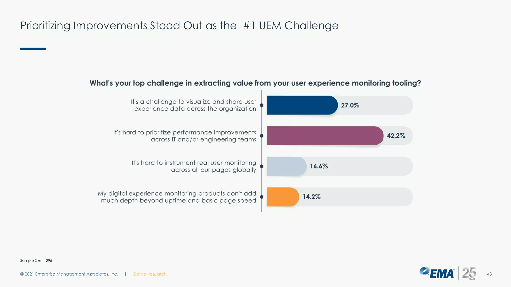 Prioritizing Improvements Stood Out as the #1 UEM Challenge
© 2021 Enterprise Management Associates, Inc. 43
| @ema_research
Sample Size = 296
 