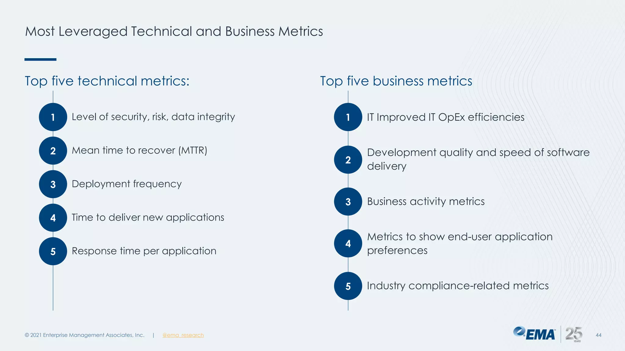 Most Leveraged Technical and Business Metrics
© 2021 Enterprise Management Associates, Inc. 44
| @ema_research
Top five technical metrics:
Level of security, risk, data integrity
Mean time to recover (MTTR)
Deployment frequency
Time to deliver new applications
Response time per application
Top five business metrics
IT Improved IT OpEx efficiencies
Development quality and speed of software
delivery
Business activity metrics
Metrics to show end-user application
preferences
Industry compliance-related metrics
1
2
3
5
4
1
2
3
5
4
 