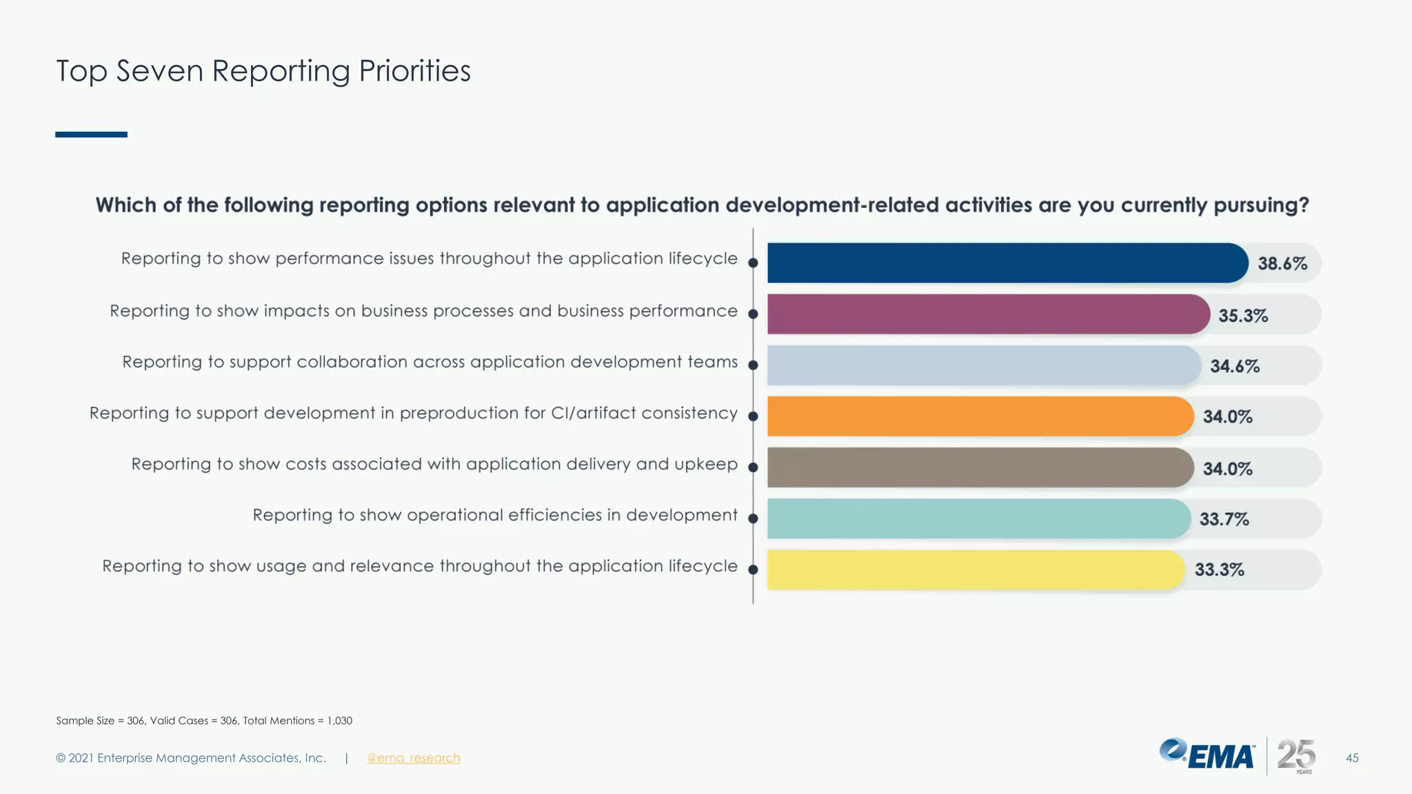 Top Seven Reporting Priorities
© 2021 Enterprise Management Associates, Inc. 45
| @ema_research
Sample Size = 306, Valid Cases = 306, Total Mentions = 1,030
 