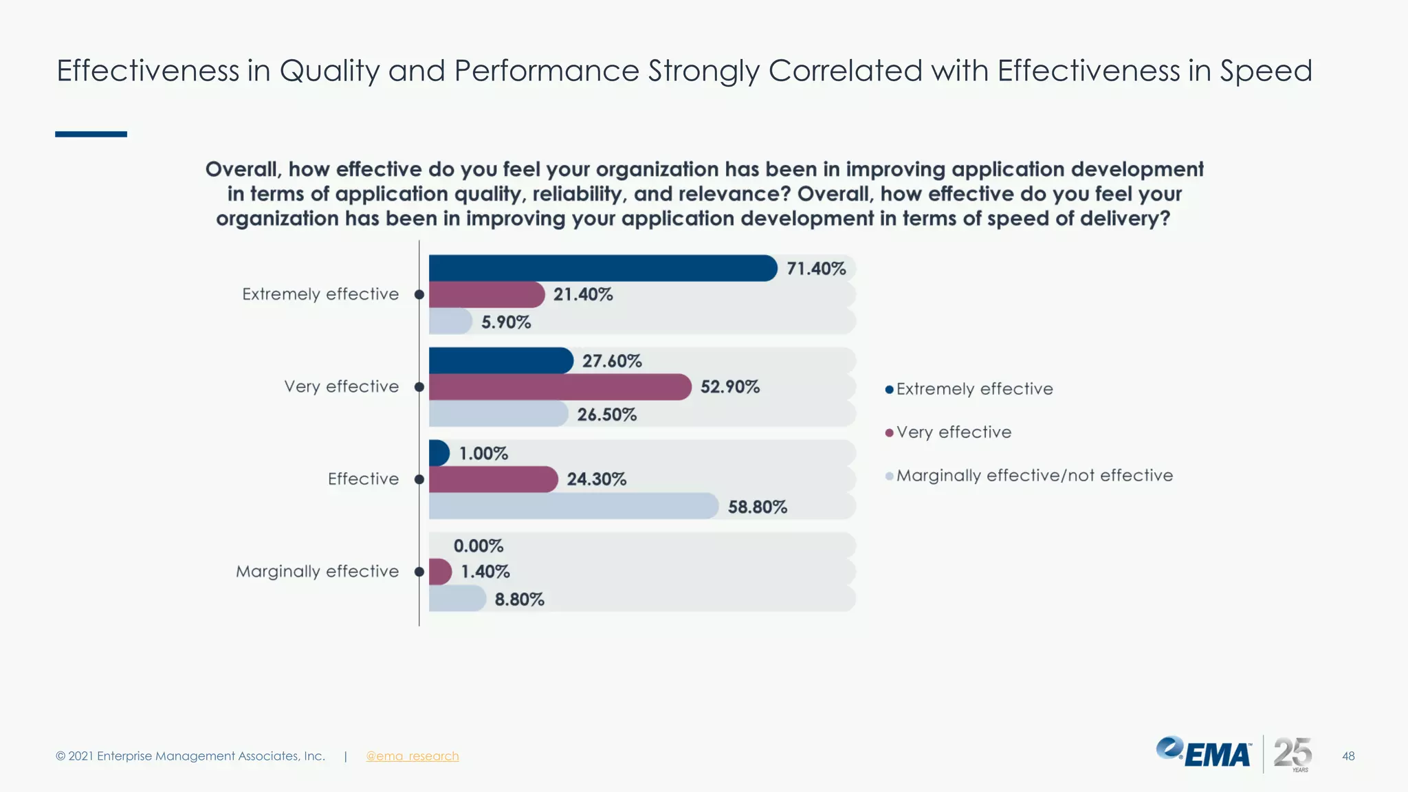 Effectiveness in Quality and Performance Strongly Correlated with Effectiveness in Speed
© 2021 Enterprise Management Associates, Inc. 48
| @ema_research
 