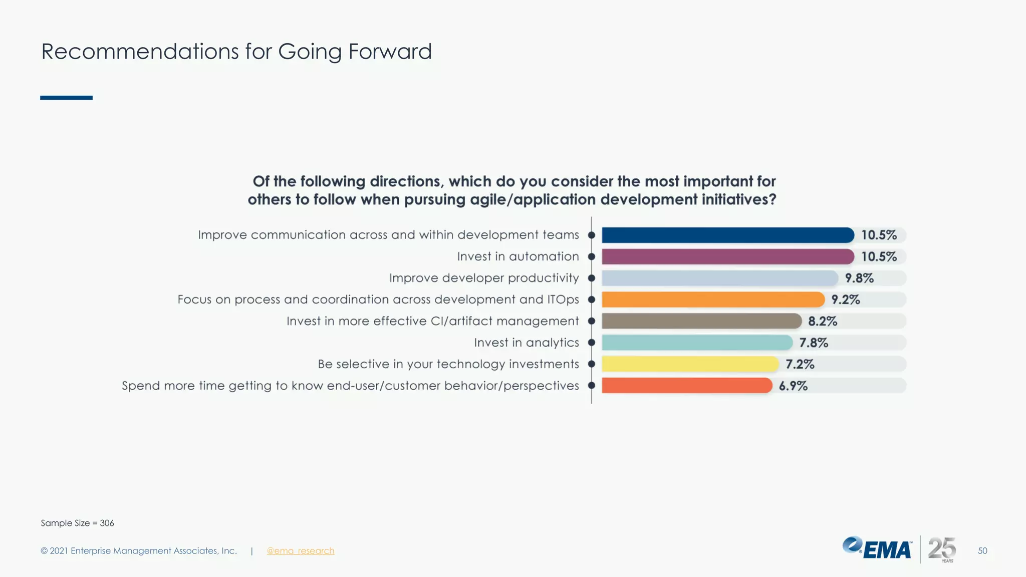 Recommendations for Going Forward
© 2021 Enterprise Management Associates, Inc. 50
| @ema_research
Sample Size = 306
 