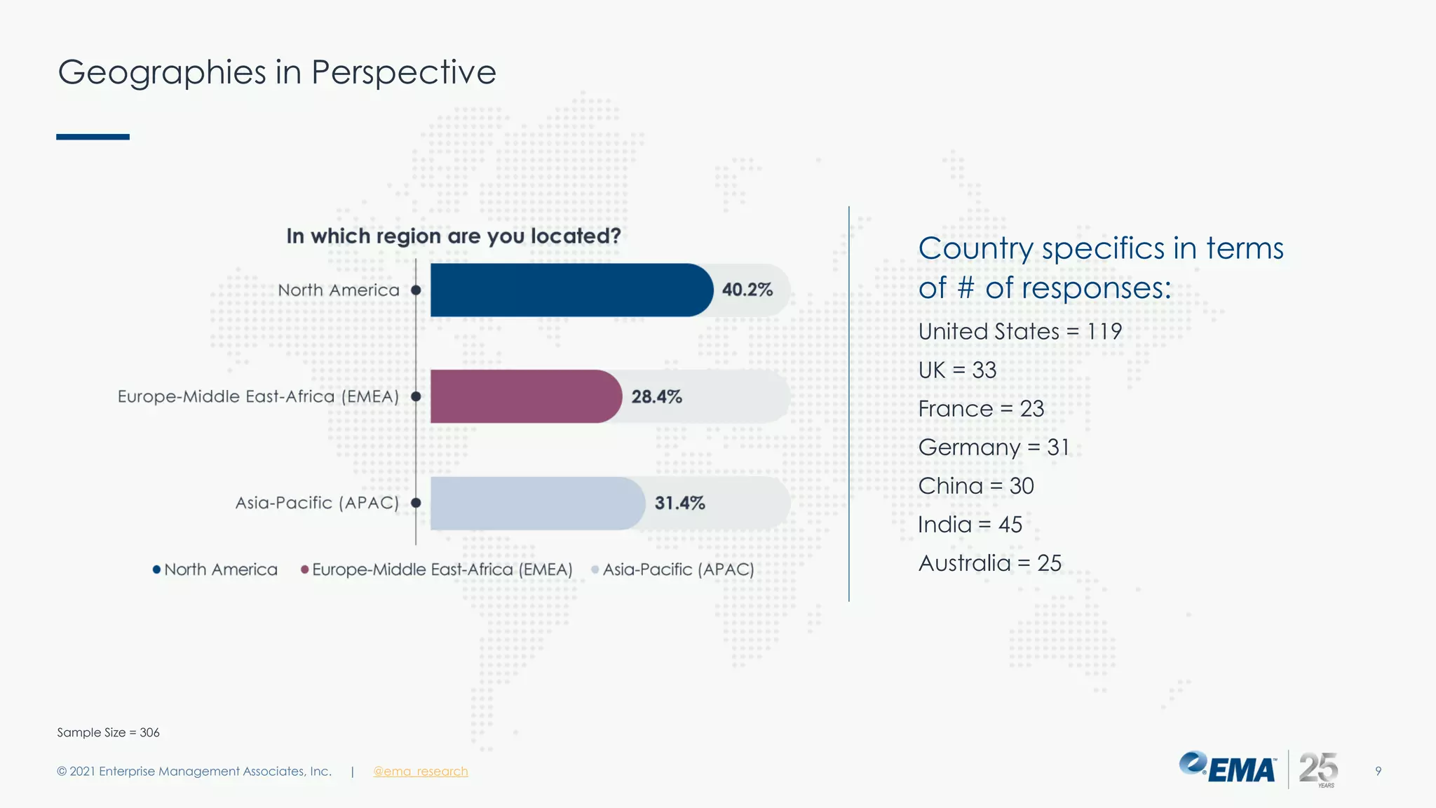 Geographies in Perspective
© 2021 Enterprise Management Associates, Inc. 9
| @ema_research
Country specifics in terms
of # of responses:
United States = 119
UK = 33
France = 23
Germany = 31
China = 30
India = 45
Australia = 25
Sample Size = 306
 