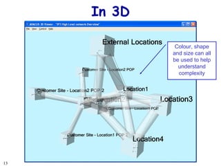 In 3D Colour, shape and size can all be used to help understand complexity 