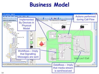 Business Model Workflows – Imply that Signalling Messages are sent Actions performed during Call Flow Dataflows – Imply that media stream is sent/received Implemented By Devices in Physical Model 