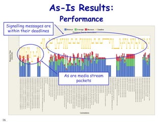 As-Is Results: Performance Signalling messages are within their deadlines As are media stream packets 