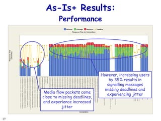 As-Is+ Results: Performance However, increasing users by 35% results in signalling messages missing deadlines and experiencing jitter Media flow packets come close to missing deadlines, and experience increased jitter 