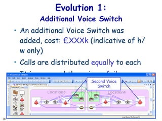 Evolution 1: Additional Voice Switch An additional Voice Switch was added, cost:  £XXX k  (indicative of h/w only) Calls are distributed  equally  to each It is assumed there is  no fail-over  from one Voice Switch to another Second Voice Switch 