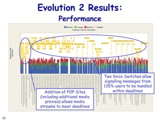 Evolution 2 Results: Performance Addition of POP Sites (including additional media proxies) allows media streams to meet deadlines Two Voice Switches allow signalling messages from 135% users to be handled within deadlines 