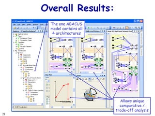Overall Results: The one ABACUS model contains all 4 architectures Allows unique comparative / trade-off analysis 