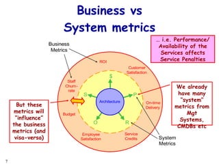 Business vs System metrics We already have many “system” metrics from Mgt Systems, CMDBs etc But these metrics will “influence” the business metrics (and visa-versa) …  i.e. Performance/ Availability of the Services affects Service Penalties 