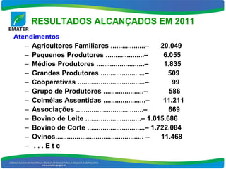 RESULTADOS ALCANÇADOS EM 2011
Atendimentos
   – Agricultores Familiares ..................–            20.049
   – Pequenos Produtores ....................–               6.055
   – Médios Produtores .........................–            1.835
   – Grandes Produtores .......................–              509
   – Cooperativas ...................................–          99
   – Grupo de Produtores .....................–                586
   – Colméias Assentidas ......................–             11.211
   – Associações ...................................–          669
   – Bovino de Leite .............................– 1.015.686
   – Bovino de Corte ..............................– 1.722.084
   – Ovinos.............................................. – 11.468
   – ...Etc
 