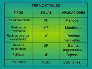 Colchones… PUR Poliuretano Tejidos… UP Poliéster Barniz, pegamento… EP Resinas epoxídicas Perchas, manivelas… UF Resinas de urea-formaldehído Muebles… MF Resinas de melamina Mangos… PF Resinas fenólicas APLICACIONES SIGLAS TIPOS TERMOSTABLES 