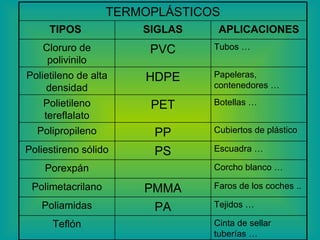 Cinta de sellar tuberías … Teflón Tejidos … PA Poliamidas Faros de los coches .. PMMA Polimetacrilano Corcho blanco … Porexpán Escuadra … PS Poliestireno sólido Cubiertos de plástico PP Polipropileno Botellas … PET Polietileno tereflalato Papeleras, contenedores … HDPE Polietileno de alta densidad Tubos … PVC Cloruro de polivinilo APLICACIONES SIGLAS TIPOS  TERMOPLÁSTICOS 