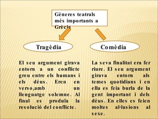 Gèneres teatrals més importants a Grècia Tragèdia Comèdia El seu argument girava entorn a un conflicte greu entre els humans i els déus. Eren en verso,amb un llenguatge solemne. Al final es produïa la resolució del conflicte.  La seva finalitat era fer riure. El seu argument girava entorn als temes quotidians i en ella es feia burla de la gent important i dels déus. En elles es feien moltes al·lusions al sexe.  
