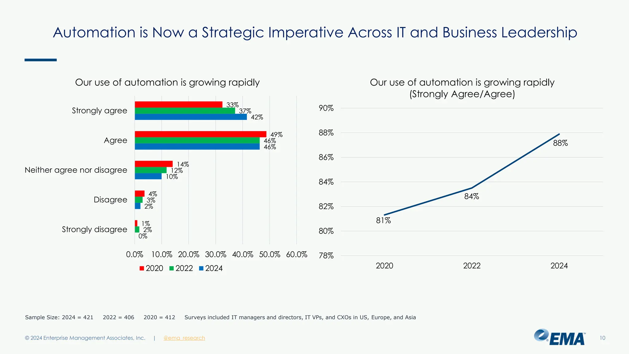 @ema_research
| @ema_research
@ema_research
| @ema_research
© 2024 Enterprise Management Associates, Inc. 10
Automation is Now a Strategic Imperative Across IT and Business Leadership
0%
2%
10%
46%
42%
2%
3%
12%
46%
37%
1%
4%
14%
49%
33%
0.0% 10.0% 20.0% 30.0% 40.0% 50.0% 60.0%
Strongly disagree
Disagree
Neither agree nor disagree
Agree
Strongly agree
Our use of automation is growing rapidly
2020 2022 2024
88%
84%
81%
78%
80%
82%
84%
86%
88%
90%
2024
2022
2020
Our use of automation is growing rapidly
(Strongly Agree/Agree)
Sample Size: 2024 = 421 2022 = 406 2020 = 412 Surveys included IT managers and directors, IT VPs, and CXOs in US, Europe, and Asia
 