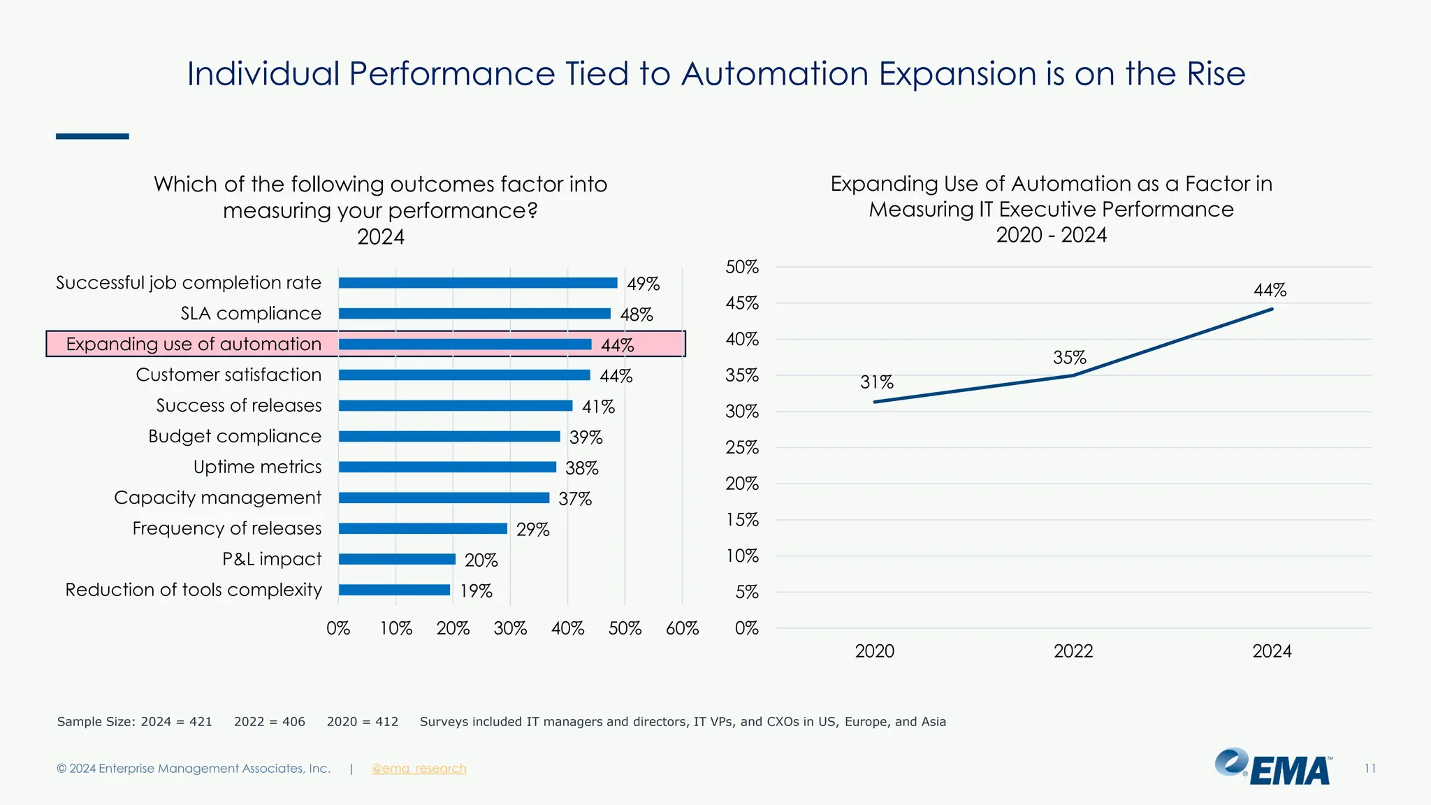 @ema_research
| @ema_research
@ema_research
| @ema_research
Individual Performance Tied to Automation Expansion is on the Rise
© 2024 Enterprise Management Associates, Inc. 11
44%
35%
31%
0%
5%
10%
15%
20%
25%
30%
35%
40%
45%
50%
2024
2022
2020
Expanding Use of Automation as a Factor in
Measuring IT Executive Performance
2020 - 2024
19%
20%
29%
37%
38%
39%
41%
44%
44%
48%
49%
0% 10% 20% 30% 40% 50% 60%
Reduction of tools complexity
P&L impact
Frequency of releases
Capacity management
Uptime metrics
Budget compliance
Success of releases
Customer satisfaction
Expanding use of automation
SLA compliance
Successful job completion rate
Which of the following outcomes factor into
measuring your performance?
2024
Sample Size: 2024 = 421 2022 = 406 2020 = 412 Surveys included IT managers and directors, IT VPs, and CXOs in US, Europe, and Asia
 