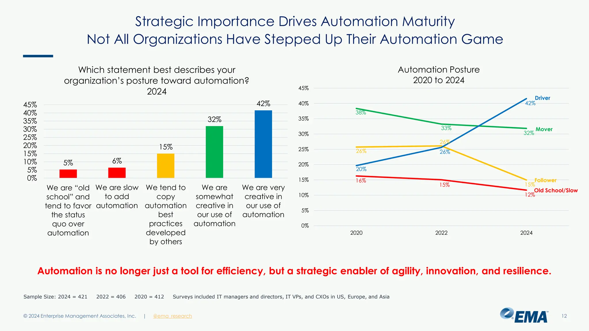 @ema_research
| @ema_research
@ema_research
| @ema_research
Strategic Importance Drives Automation Maturity
Not All Organizations Have Stepped Up Their Automation Game
© 2024 Enterprise Management Associates, Inc. 12
5% 6%
15%
32%
42%
0%
5%
10%
15%
20%
25%
30%
35%
40%
45%
We are “old
school” and
tend to favor
the status
quo over
automation
We are slow
to add
automation
We tend to
copy
automation
best
practices
developed
by others
We are
somewhat
creative in
our use of
automation
We are very
creative in
our use of
automation
Which statement best describes your
organization’s posture toward automation?
2024
12%
15%
16%
15%
26%
26%
32%
33%
38%
42%
26%
20%
0%
5%
10%
15%
20%
25%
30%
35%
40%
45%
2024
2022
2020
Automation Posture
2020 to 2024
Driver
Mover
Follower
Old School/Slow
Sample Size: 2024 = 421 2022 = 406 2020 = 412 Surveys included IT managers and directors, IT VPs, and CXOs in US, Europe, and Asia
Automation is no longer just a tool for efficiency, but a strategic enabler of agility, innovation, and resilience.
 