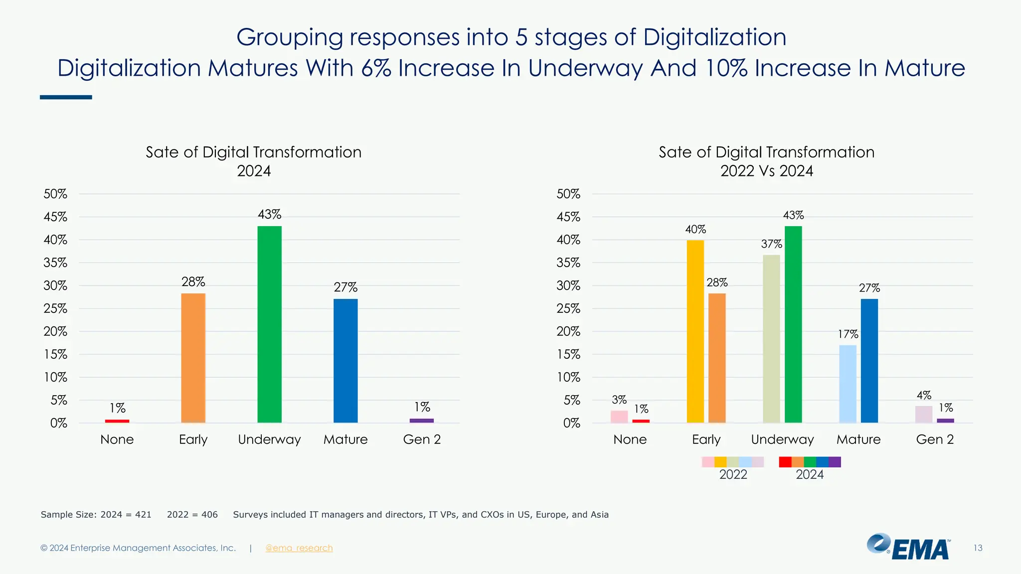 @ema_research
| @ema_research
@ema_research
| @ema_research
Grouping responses into 5 stages of Digitalization
Digitalization Matures With 6% Increase In Underway And 10% Increase In Mature
© 2024 Enterprise Management Associates, Inc. 13
1%
28%
43%
27%
1%
0%
5%
10%
15%
20%
25%
30%
35%
40%
45%
50%
None Early Underway Mature Gen 2
Sate of Digital Transformation
2024
3%
40%
37%
17%
4%
1%
28%
43%
27%
1%
0%
5%
10%
15%
20%
25%
30%
35%
40%
45%
50%
None Early Underway Mature Gen 2
Sate of Digital Transformation
2022 Vs 2024
2022 2024
Sample Size: 2024 = 421 2022 = 406 Surveys included IT managers and directors, IT VPs, and CXOs in US, Europe, and Asia
 