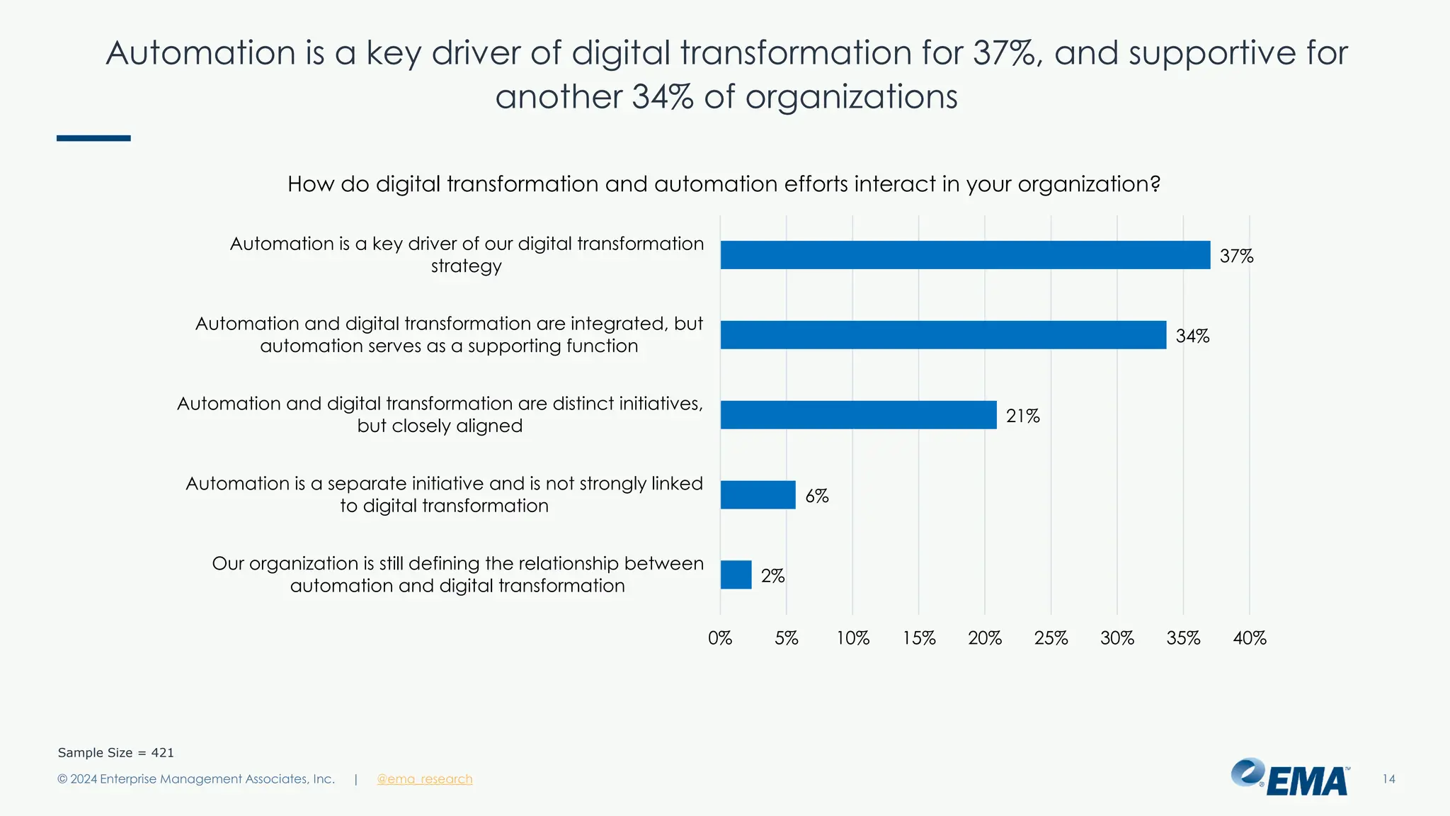 @ema_research
| @ema_research
@ema_research
| @ema_research
Automation is a key driver of digital transformation for 37%, and supportive for
another 34% of organizations
© 2024 Enterprise Management Associates, Inc. 14
Sample Size = 421
37%
34%
21%
6%
2%
0% 5% 10% 15% 20% 25% 30% 35% 40%
Automation is a key driver of our digital transformation
strategy
Automation and digital transformation are integrated, but
automation serves as a supporting function
Automation and digital transformation are distinct initiatives,
but closely aligned
Automation is a separate initiative and is not strongly linked
to digital transformation
Our organization is still defining the relationship between
automation and digital transformation
How do digital transformation and automation efforts interact in your organization?
 