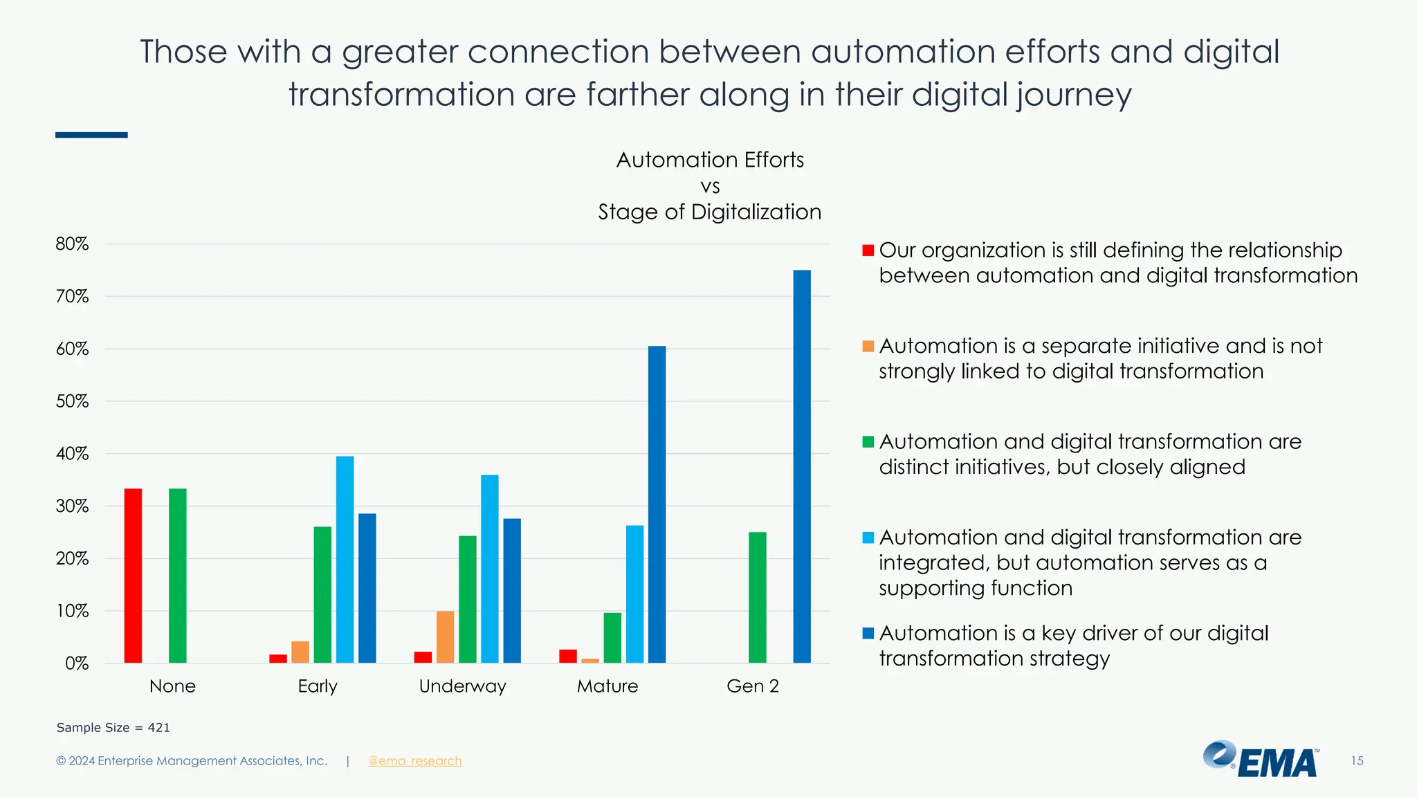 @ema_research
| @ema_research
@ema_research
| @ema_research
Those with a greater connection between automation efforts and digital
transformation are farther along in their digital journey
© 2024 Enterprise Management Associates, Inc. 15
0%
10%
20%
30%
40%
50%
60%
70%
80%
None Early Underway Mature Gen 2
Automation Efforts
vs
Stage of Digitalization
Our organization is still defining the relationship
between automation and digital transformation
Automation is a separate initiative and is not
strongly linked to digital transformation
Automation and digital transformation are
distinct initiatives, but closely aligned
Automation and digital transformation are
integrated, but automation serves as a
supporting function
Automation is a key driver of our digital
transformation strategy
Sample Size = 421
 