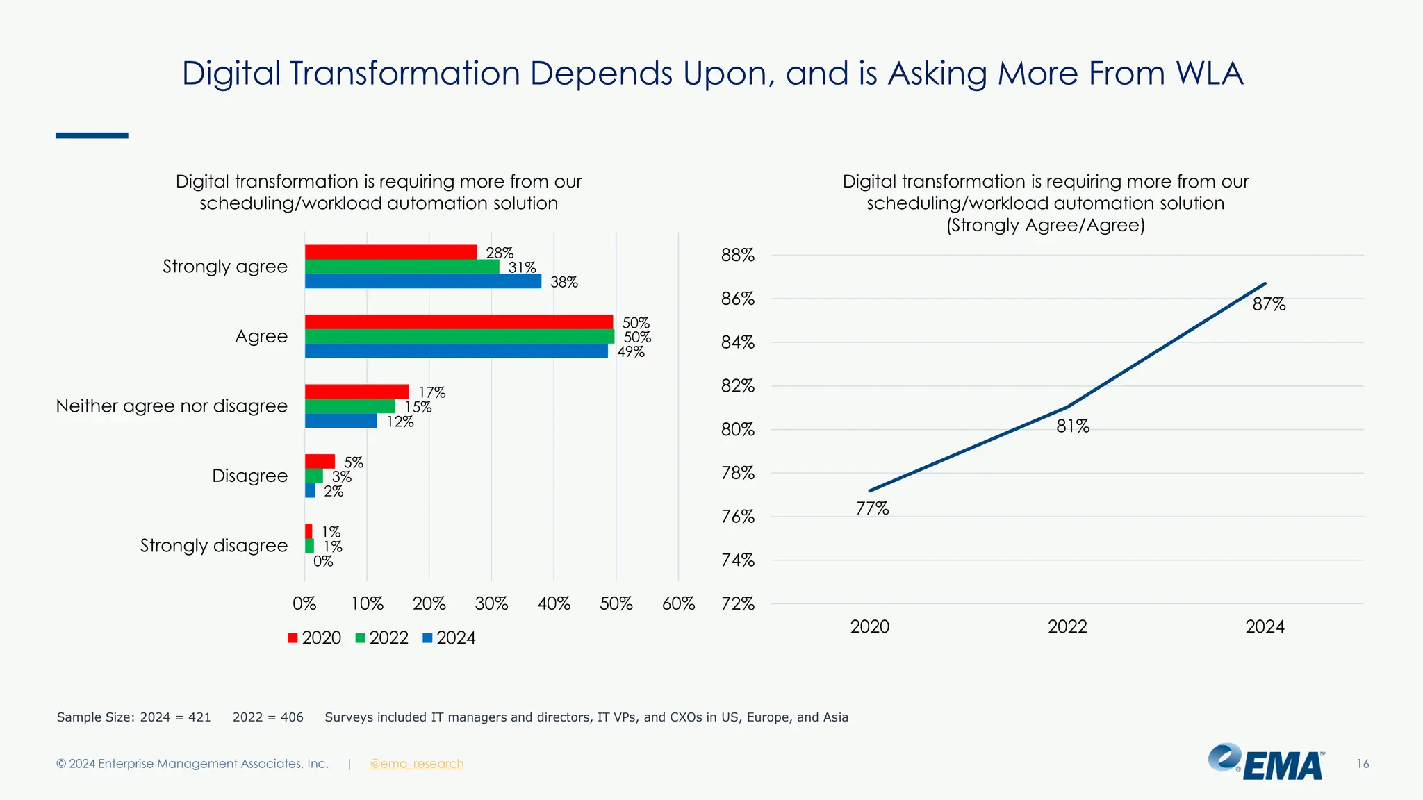 @ema_research
| @ema_research
@ema_research
| @ema_research
Digital Transformation Depends Upon, and is Asking More From WLA
© 2024 Enterprise Management Associates, Inc. 16
0%
2%
12%
49%
38%
1%
3%
15%
50%
31%
1%
5%
17%
50%
28%
0% 10% 20% 30% 40% 50% 60%
Strongly disagree
Disagree
Neither agree nor disagree
Agree
Strongly agree
Digital transformation is requiring more from our
scheduling/workload automation solution
2020 2022 2024
87%
81%
77%
72%
74%
76%
78%
80%
82%
84%
86%
88%
2024
2022
2020
Digital transformation is requiring more from our
scheduling/workload automation solution
(Strongly Agree/Agree)
Sample Size: 2024 = 421 2022 = 406 Surveys included IT managers and directors, IT VPs, and CXOs in US, Europe, and Asia
 