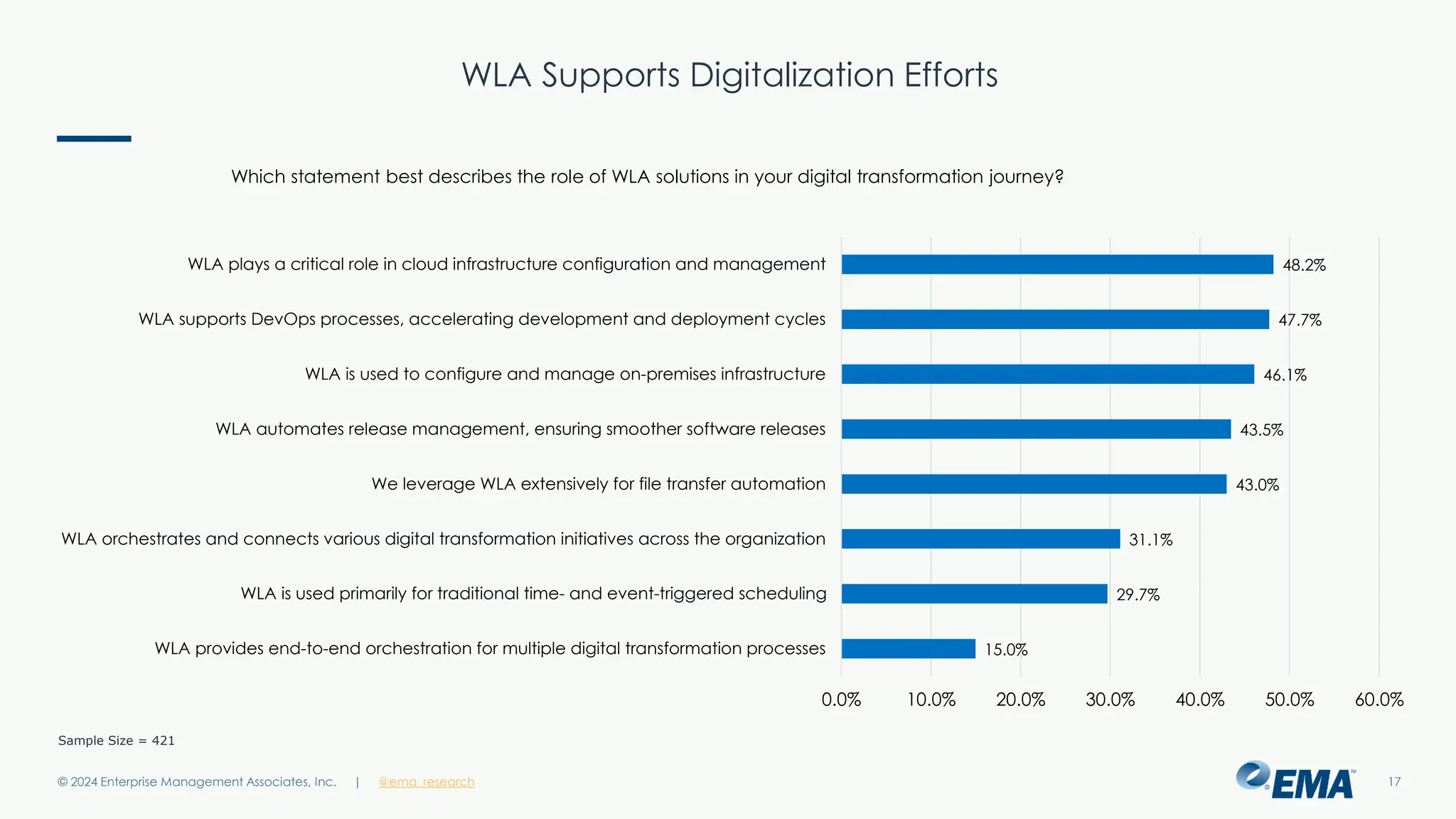 @ema_research
| @ema_research
@ema_research
| @ema_research
WLA Supports Digitalization Efforts
© 2024 Enterprise Management Associates, Inc. 17
Sample Size = 421
48.2%
47.7%
46.1%
43.5%
43.0%
31.1%
29.7%
15.0%
0.0% 10.0% 20.0% 30.0% 40.0% 50.0% 60.0%
WLA plays a critical role in cloud infrastructure configuration and management
WLA supports DevOps processes, accelerating development and deployment cycles
WLA is used to configure and manage on-premises infrastructure
WLA automates release management, ensuring smoother software releases
We leverage WLA extensively for file transfer automation
WLA orchestrates and connects various digital transformation initiatives across the organization
WLA is used primarily for traditional time- and event-triggered scheduling
WLA provides end-to-end orchestration for multiple digital transformation processes
Which statement best describes the role of WLA solutions in your digital transformation journey?
 