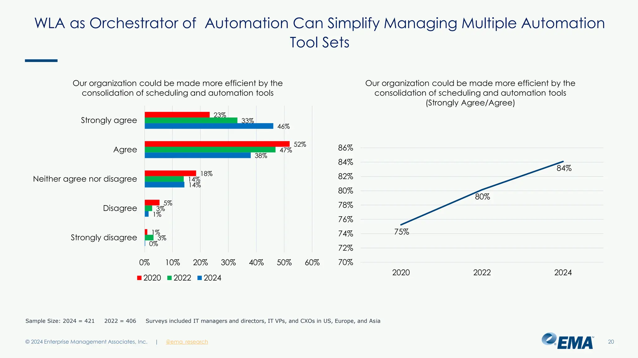 @ema_research
| @ema_research
@ema_research
| @ema_research
WLA as Orchestrator of Automation Can Simplify Managing Multiple Automation
Tool Sets
© 2024 Enterprise Management Associates, Inc. 20
84%
80%
75%
70%
72%
74%
76%
78%
80%
82%
84%
86%
2024
2022
2020
Our organization could be made more efficient by the
consolidation of scheduling and automation tools
(Strongly Agree/Agree)
0%
1%
14%
38%
46%
3%
3%
14%
47%
33%
1%
5%
18%
52%
23%
0% 10% 20% 30% 40% 50% 60%
Strongly disagree
Disagree
Neither agree nor disagree
Agree
Strongly agree
Our organization could be made more efficient by the
consolidation of scheduling and automation tools
2020 2022 2024
Sample Size: 2024 = 421 2022 = 406 Surveys included IT managers and directors, IT VPs, and CXOs in US, Europe, and Asia
 