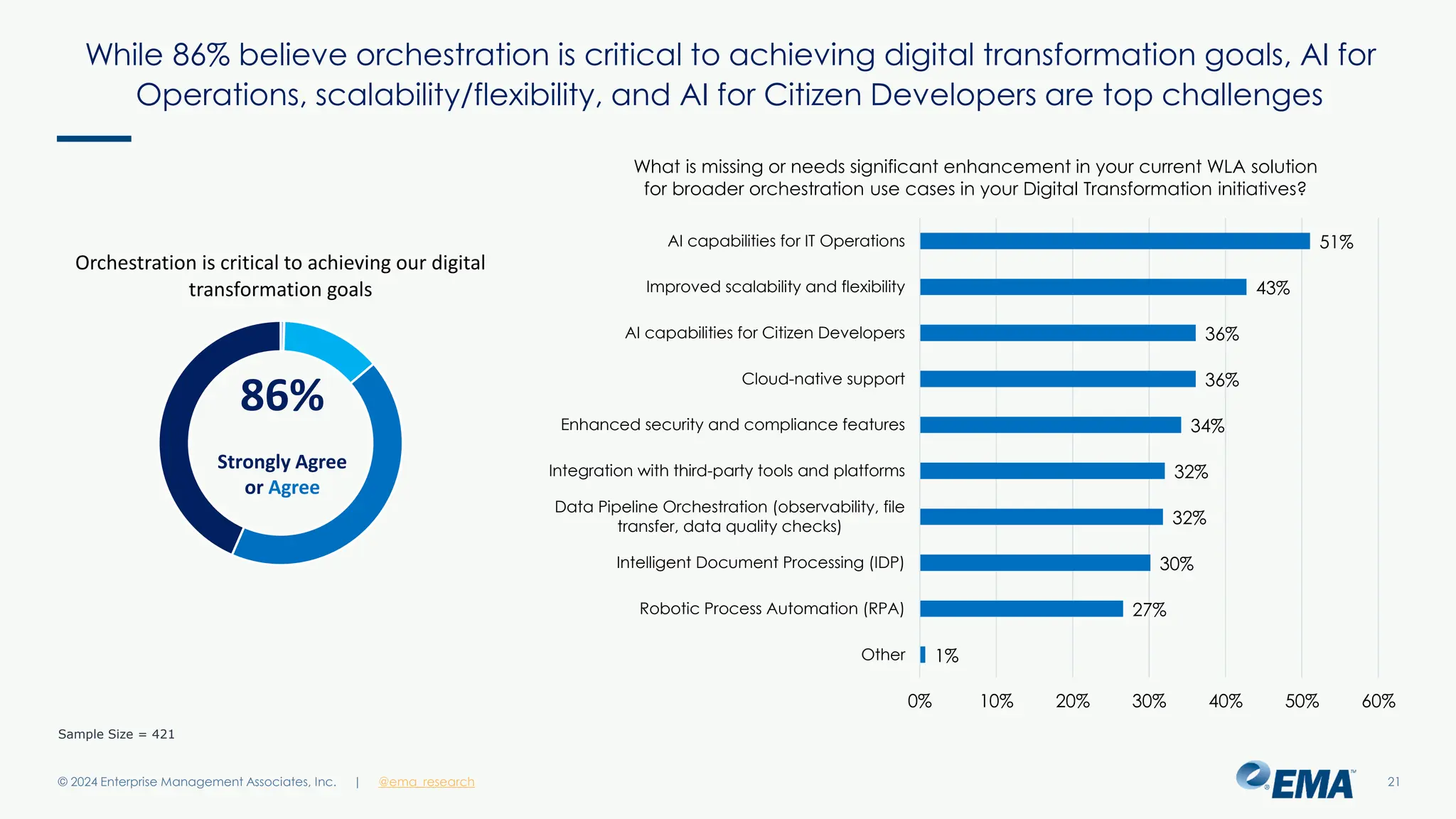 @ema_research
| @ema_research
@ema_research
| @ema_research
While 86% believe orchestration is critical to achieving digital transformation goals, AI for
Operations, scalability/flexibility, and AI for Citizen Developers are top challenges
© 2024 Enterprise Management Associates, Inc. 21
Sample Size = 421
1%
27%
30%
32%
32%
34%
36%
36%
43%
51%
0% 10% 20% 30% 40% 50% 60%
Other
Robotic Process Automation (RPA)
Intelligent Document Processing (IDP)
Data Pipeline Orchestration (observability, file
transfer, data quality checks)
Integration with third-party tools and platforms
Enhanced security and compliance features
Cloud-native support
AI capabilities for Citizen Developers
Improved scalability and flexibility
AI capabilities for IT Operations
What is missing or needs significant enhancement in your current WLA solution
for broader orchestration use cases in your Digital Transformation initiatives?
Orchestration is critical to achieving our digital
transformation goals
86%
Strongly Agree
or Agree
 