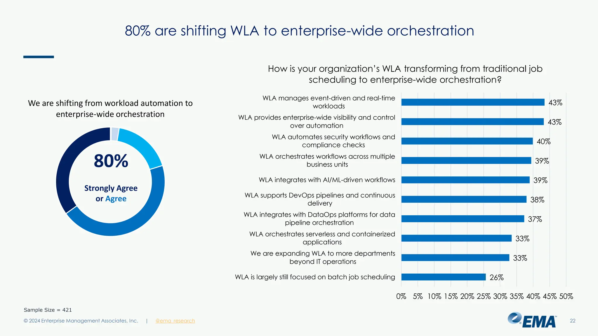 @ema_research
| @ema_research
@ema_research
| @ema_research
80% are shifting WLA to enterprise-wide orchestration
© 2024 Enterprise Management Associates, Inc. 22
Sample Size = 421
26%
33%
33%
37%
38%
39%
39%
40%
43%
43%
0% 5% 10% 15% 20% 25% 30% 35% 40% 45% 50%
WLA is largely still focused on batch job scheduling
We are expanding WLA to more departments
beyond IT operations
WLA orchestrates serverless and containerized
applications
WLA integrates with DataOps platforms for data
pipeline orchestration
WLA supports DevOps pipelines and continuous
delivery
WLA integrates with AI/ML-driven workflows
WLA orchestrates workflows across multiple
business units
WLA automates security workflows and
compliance checks
WLA provides enterprise-wide visibility and control
over automation
WLA manages event-driven and real-time
workloads
How is your organization’s WLA transforming from traditional job
scheduling to enterprise-wide orchestration?
We are shifting from workload automation to
enterprise-wide orchestration
80%
Strongly Agree
or Agree
 