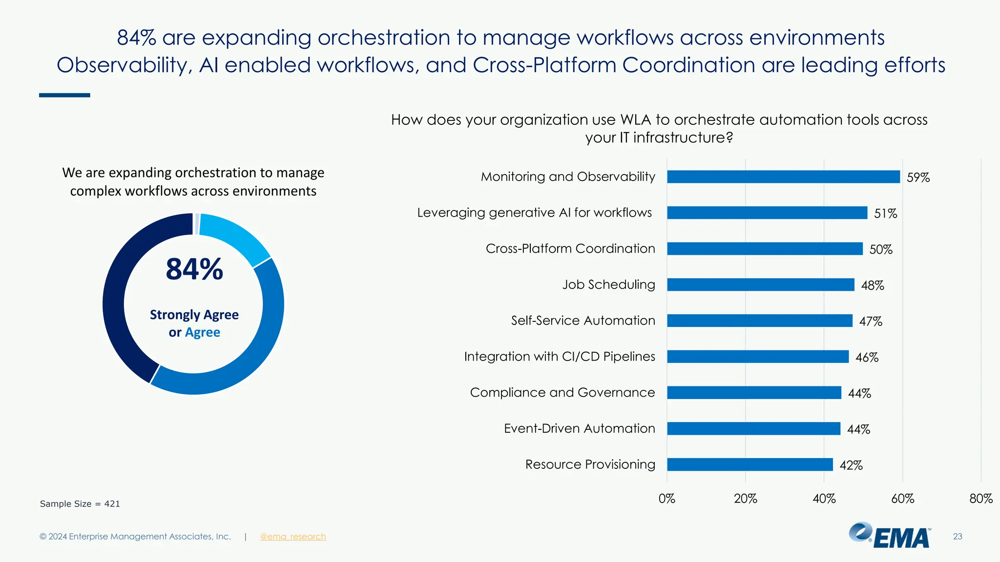 @ema_research
| @ema_research
@ema_research
| @ema_research
© 2024 Enterprise Management Associates, Inc. 23
84% are expanding orchestration to manage workflows across environments
Observability, AI enabled workflows, and Cross-Platform Coordination are leading efforts
42%
44%
44%
46%
47%
48%
50%
51%
59%
0% 20% 40% 60% 80%
Resource Provisioning
Event-Driven Automation
Compliance and Governance
Integration with CI/CD Pipelines
Self-Service Automation
Job Scheduling
Cross-Platform Coordination
Leveraging generative AI for workflows
Monitoring and Observability
How does your organization use WLA to orchestrate automation tools across
your IT infrastructure?
Sample Size = 421
We are expanding orchestration to manage
complex workflows across environments
84%
Strongly Agree
or Agree
 