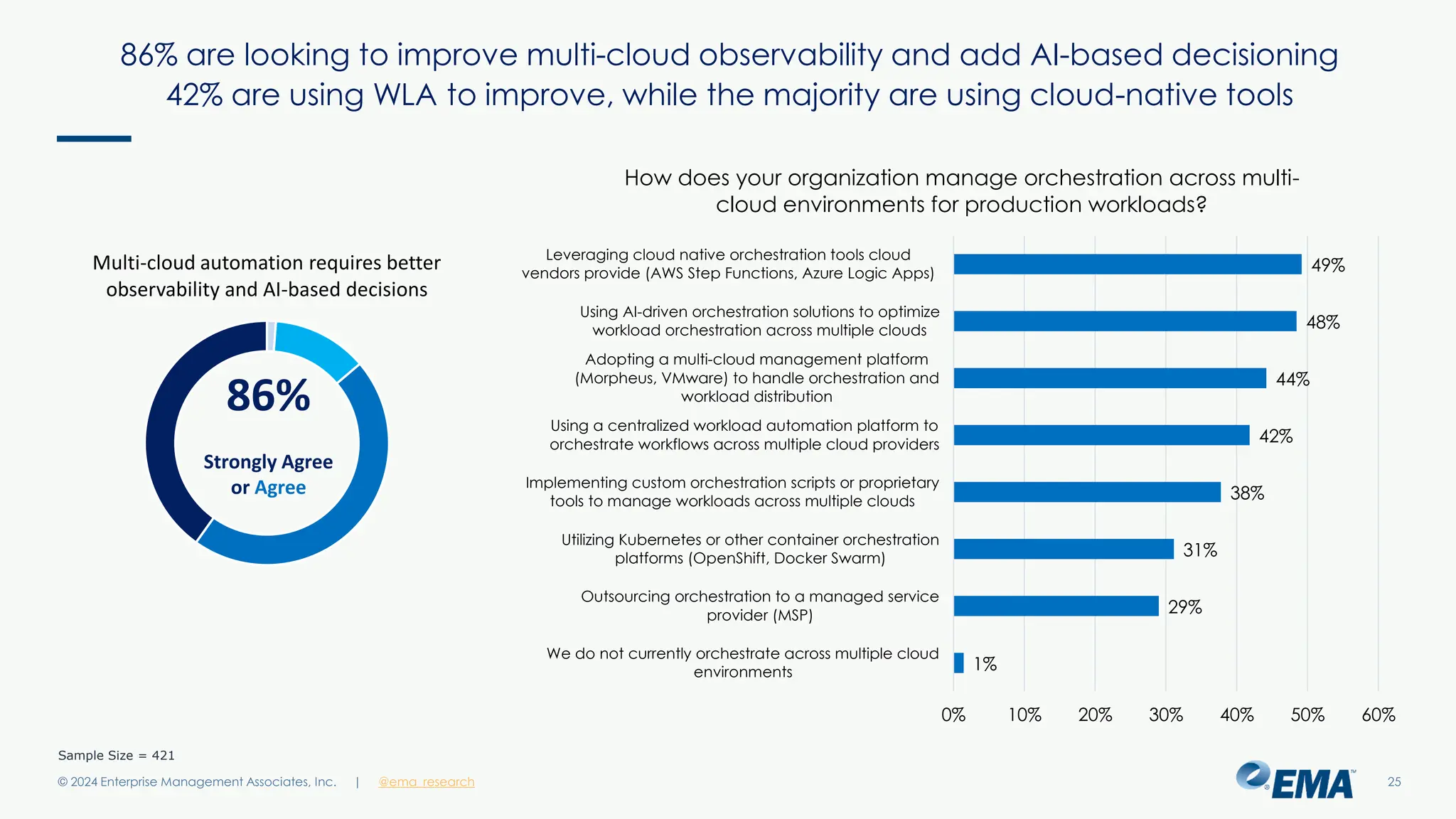 @ema_research
| @ema_research
@ema_research
| @ema_research
86% are looking to improve multi-cloud observability and add AI-based decisioning
42% are using WLA to improve, while the majority are using cloud-native tools
© 2024 Enterprise Management Associates, Inc. 25
1%
29%
31%
38%
42%
44%
48%
49%
0% 10% 20% 30% 40% 50% 60%
We do not currently orchestrate across multiple cloud
environments
Outsourcing orchestration to a managed service
provider (MSP)
Utilizing Kubernetes or other container orchestration
platforms (OpenShift, Docker Swarm)
Implementing custom orchestration scripts or proprietary
tools to manage workloads across multiple clouds
Using a centralized workload automation platform to
orchestrate workflows across multiple cloud providers
Adopting a multi-cloud management platform
(Morpheus, VMware) to handle orchestration and
workload distribution
Using AI-driven orchestration solutions to optimize
workload orchestration across multiple clouds
Leveraging cloud native orchestration tools cloud
vendors provide (AWS Step Functions, Azure Logic Apps)
How does your organization manage orchestration across multi-
cloud environments for production workloads?
Multi-cloud automation requires better
observability and AI-based decisions
86%
Strongly Agree
or Agree
Sample Size = 421
 