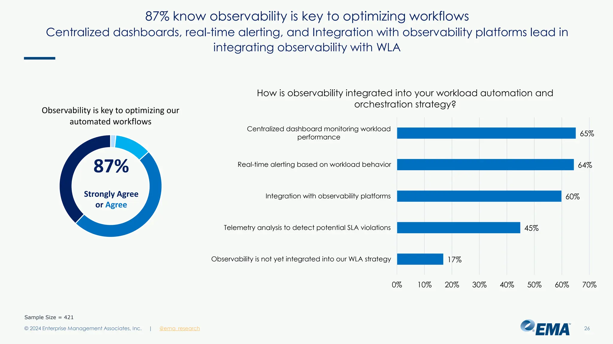 @ema_research
| @ema_research
@ema_research
| @ema_research
87% know observability is key to optimizing workflows
Centralized dashboards, real-time alerting, and Integration with observability platforms lead in
integrating observability with WLA
© 2024 Enterprise Management Associates, Inc. 26
Sample Size = 421
17%
45%
60%
64%
65%
0% 10% 20% 30% 40% 50% 60% 70%
Observability is not yet integrated into our WLA strategy
Telemetry analysis to detect potential SLA violations
Integration with observability platforms
Real-time alerting based on workload behavior
Centralized dashboard monitoring workload
performance
How is observability integrated into your workload automation and
orchestration strategy?
Observability is key to optimizing our
automated workflows
87%
Strongly Agree
or Agree
 