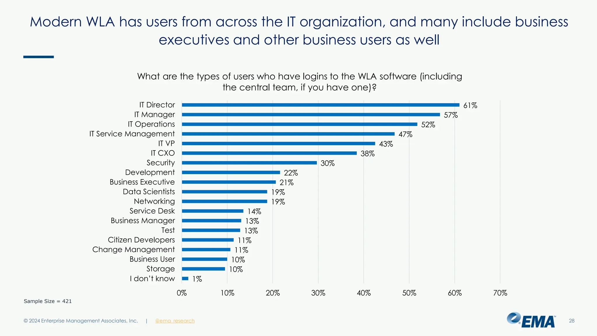 @ema_research
| @ema_research
@ema_research
| @ema_research
Modern WLA has users from across the IT organization, and many include business
executives and other business users as well
© 2024 Enterprise Management Associates, Inc. 28
Sample Size = 421
1%
10%
10%
11%
11%
13%
13%
14%
19%
19%
21%
22%
30%
38%
43%
47%
52%
57%
61%
0% 10% 20% 30% 40% 50% 60% 70%
I don’t know
Storage
Business User
Change Management
Citizen Developers
Test
Business Manager
Service Desk
Networking
Data Scientists
Business Executive
Development
Security
IT CXO
IT VP
IT Service Management
IT Operations
IT Manager
IT Director
What are the types of users who have logins to the WLA software (including
the central team, if you have one)?
 