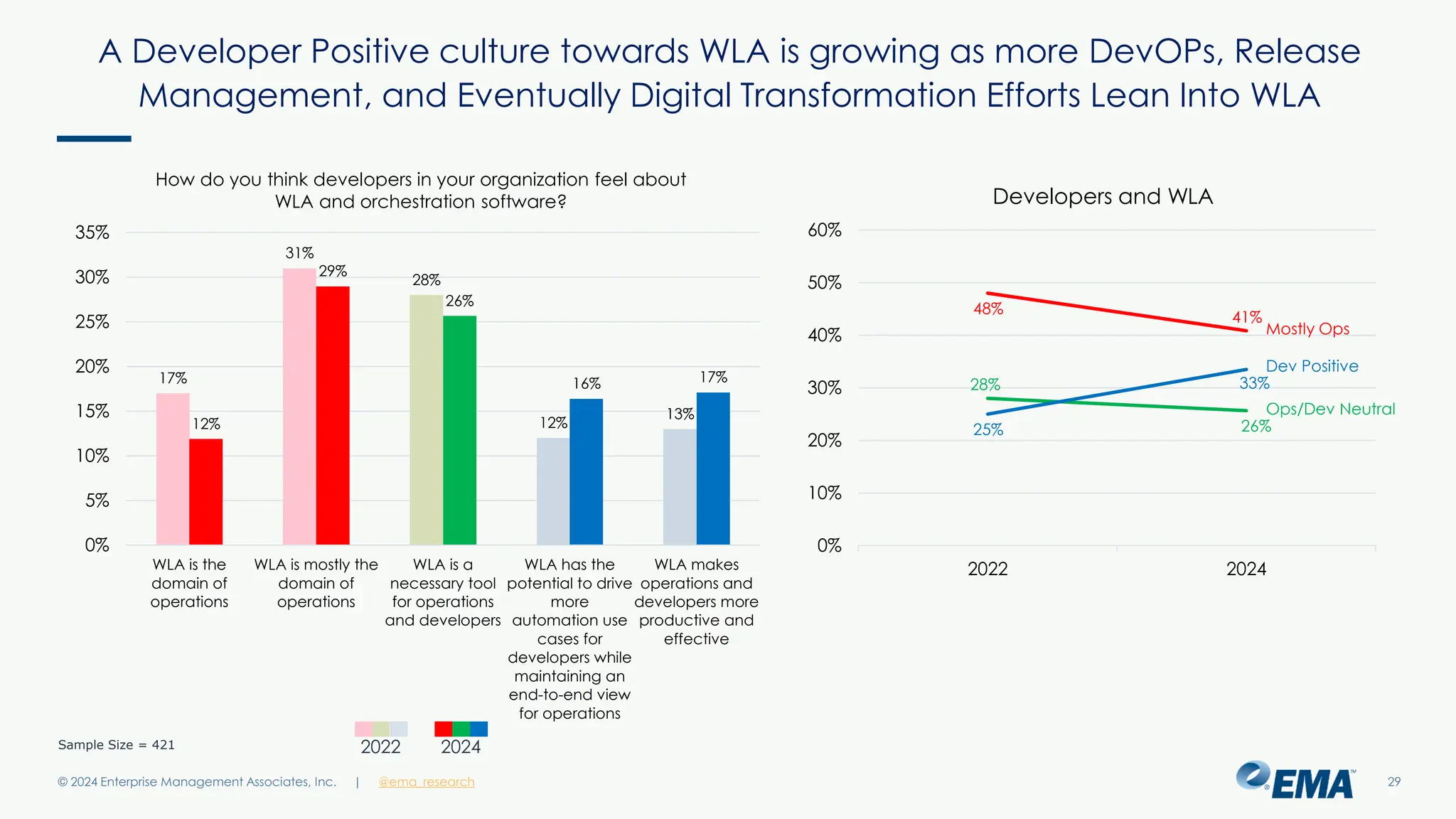 @ema_research
| @ema_research
@ema_research
| @ema_research
A Developer Positive culture towards WLA is growing as more DevOPs, Release
Management, and Eventually Digital Transformation Efforts Lean Into WLA
© 2024 Enterprise Management Associates, Inc. 29
Sample Size = 421
17%
31%
28%
12%
13%
12%
29%
26%
16% 17%
0%
5%
10%
15%
20%
25%
30%
35%
WLA is the
domain of
operations
WLA is mostly the
domain of
operations
WLA is a
necessary tool
for operations
and developers
WLA has the
potential to drive
more
automation use
cases for
developers while
maintaining an
end-to-end view
for operations
WLA makes
operations and
developers more
productive and
effective
How do you think developers in your organization feel about
WLA and orchestration software?
2022 2024
41%
48%
26%
28% 33%
25%
0%
10%
20%
30%
40%
50%
60%
2024
2022
Developers and WLA
Ops/Dev Neutral
Dev Positive
Mostly Ops
 