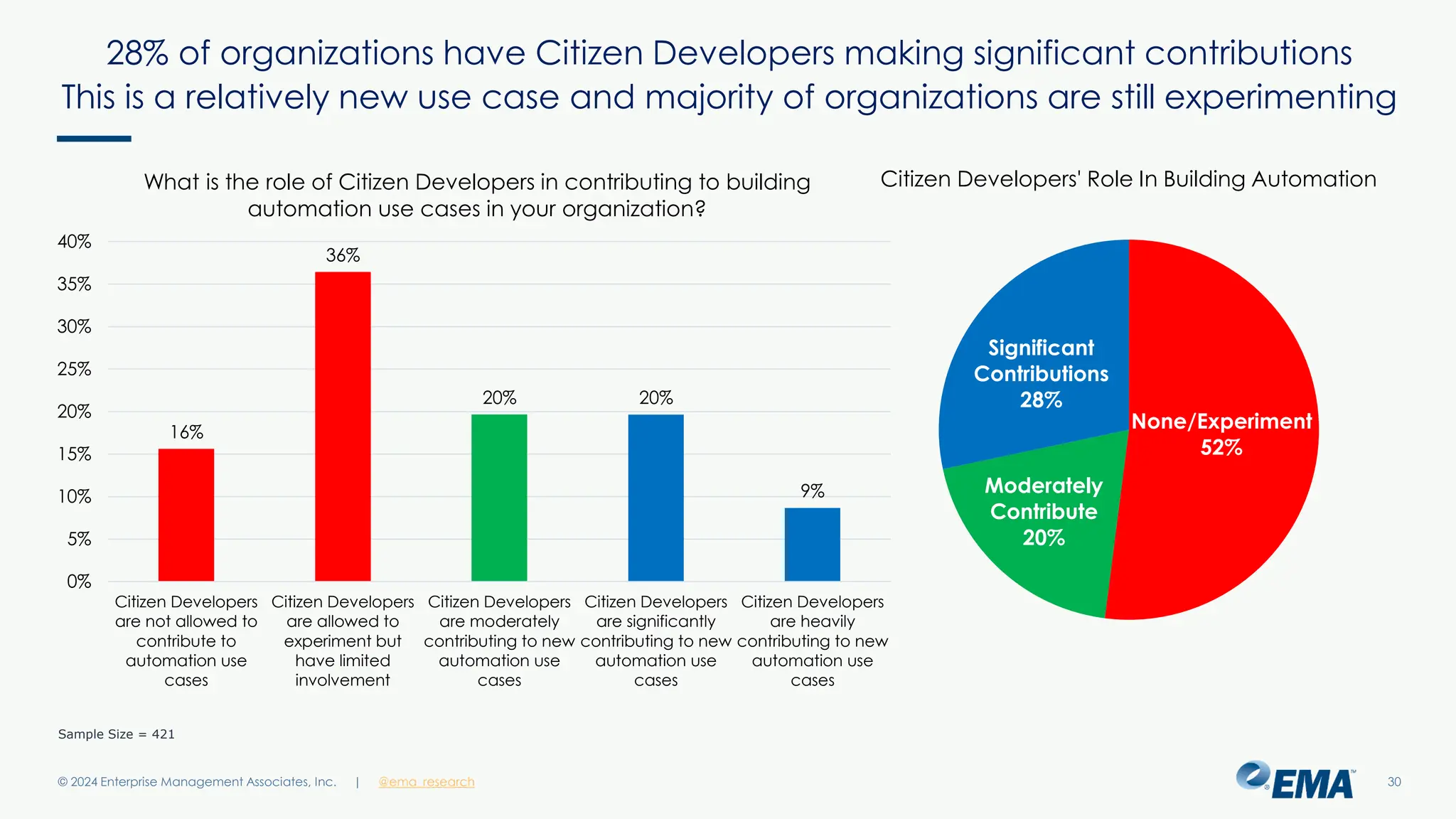 @ema_research
| @ema_research
@ema_research
| @ema_research
28% of organizations have Citizen Developers making significant contributions
This is a relatively new use case and majority of organizations are still experimenting
© 2024 Enterprise Management Associates, Inc. 30
Sample Size = 421
16%
36%
20% 20%
9%
0%
5%
10%
15%
20%
25%
30%
35%
40%
Citizen Developers
are not allowed to
contribute to
automation use
cases
Citizen Developers
are allowed to
experiment but
have limited
involvement
Citizen Developers
are moderately
contributing to new
automation use
cases
Citizen Developers
are significantly
contributing to new
automation use
cases
Citizen Developers
are heavily
contributing to new
automation use
cases
What is the role of Citizen Developers in contributing to building
automation use cases in your organization?
None/Experiment
52%
Moderately
Contribute
20%
Significant
Contributions
28%
Citizen Developers' Role In Building Automation
 
