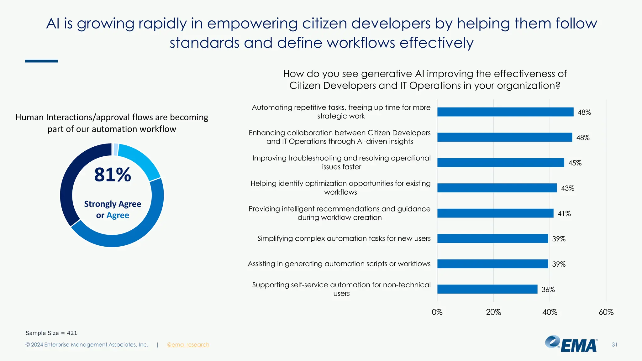 @ema_research
| @ema_research
@ema_research
| @ema_research
AI is growing rapidly in empowering citizen developers by helping them follow
standards and define workflows effectively
© 2024 Enterprise Management Associates, Inc. 31
Sample Size = 421
36%
39%
39%
41%
43%
45%
48%
48%
0% 20% 40% 60%
Supporting self-service automation for non-technical
users
Assisting in generating automation scripts or workflows
Simplifying complex automation tasks for new users
Providing intelligent recommendations and guidance
during workflow creation
Helping identify optimization opportunities for existing
workflows
Improving troubleshooting and resolving operational
issues faster
Enhancing collaboration between Citizen Developers
and IT Operations through AI-driven insights
Automating repetitive tasks, freeing up time for more
strategic work
How do you see generative AI improving the effectiveness of
Citizen Developers and IT Operations in your organization?
Human Interactions/approval flows are becoming
part of our automation workflow
81%
Strongly Agree
or Agree
 